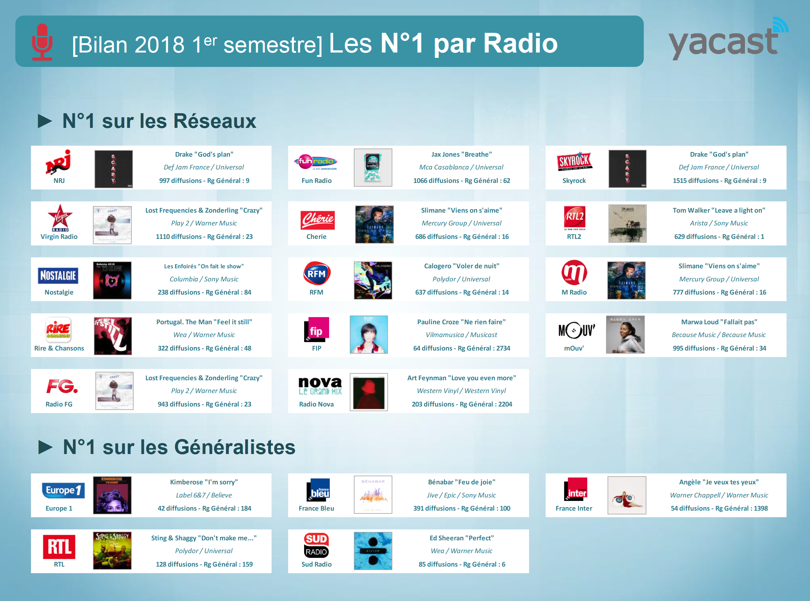 Programmation musicale : Yacast fait le bilan du 1er semestre 