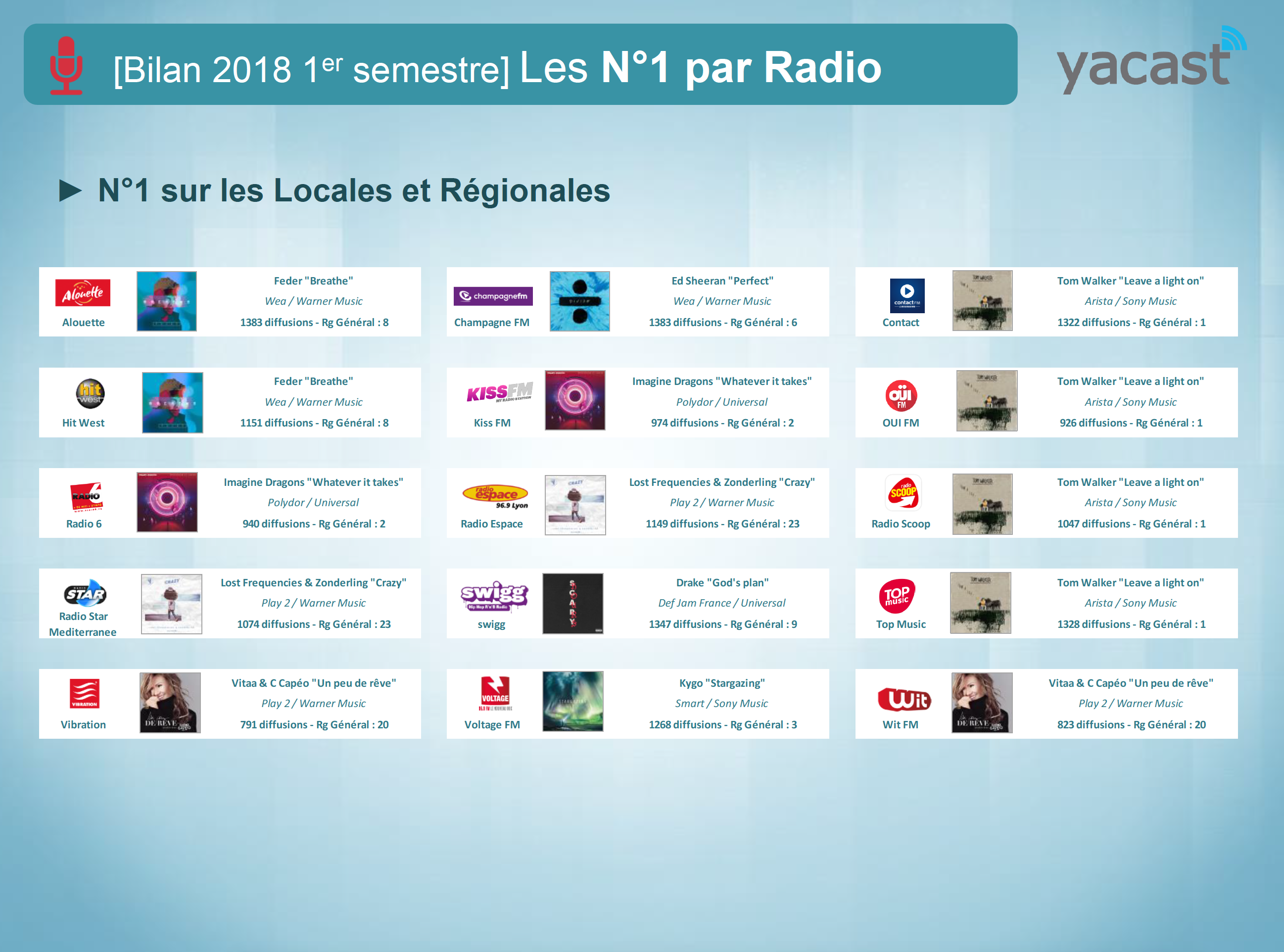 Programmation musicale : Yacast fait le bilan du 1er semestre 
