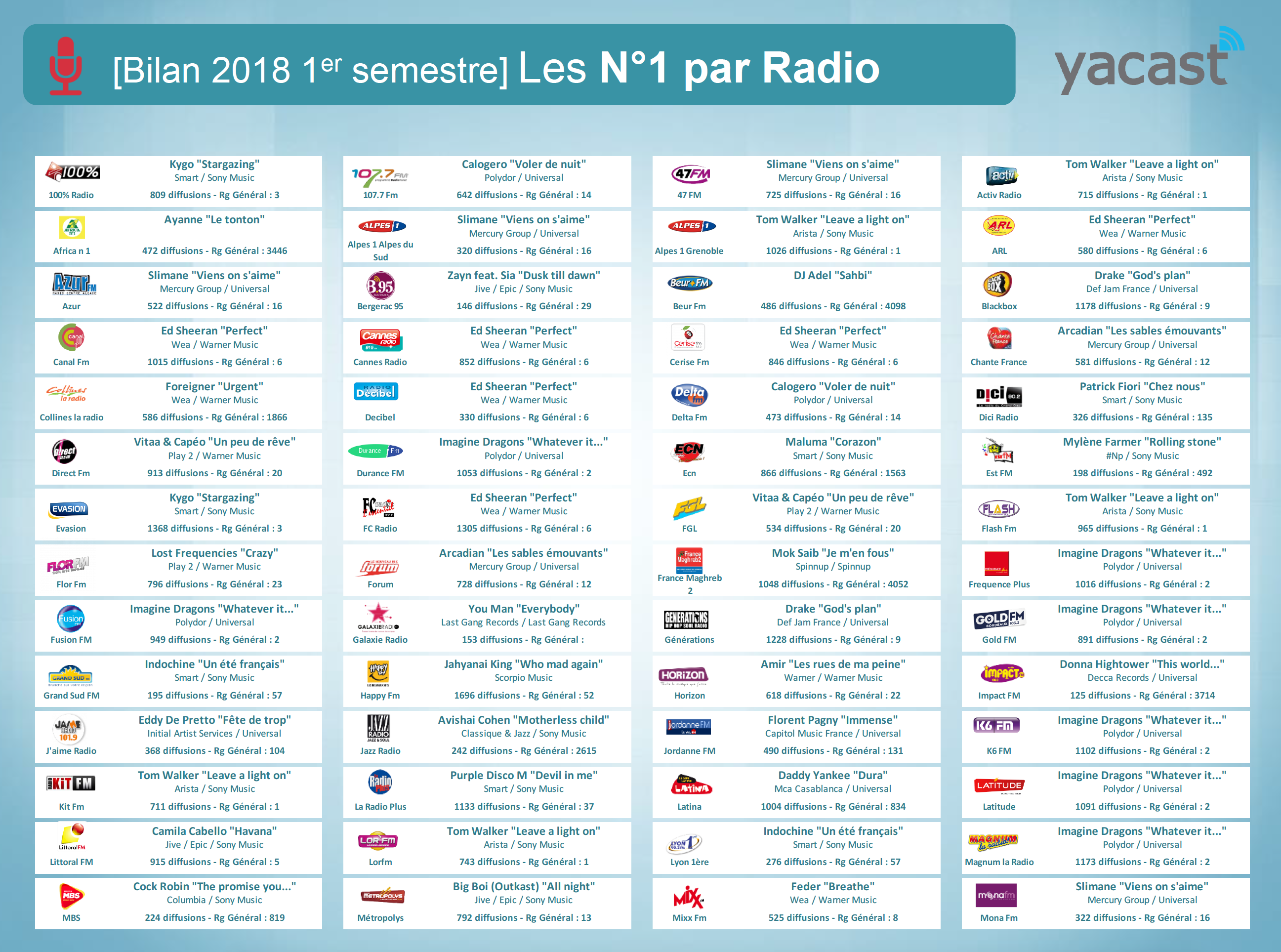 Programmation musicale : Yacast fait le bilan du 1er semestre 