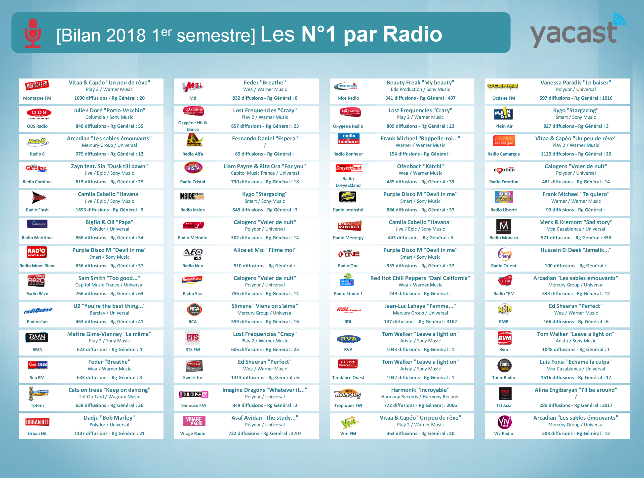 Programmation musicale : Yacast fait le bilan du 1er semestre 