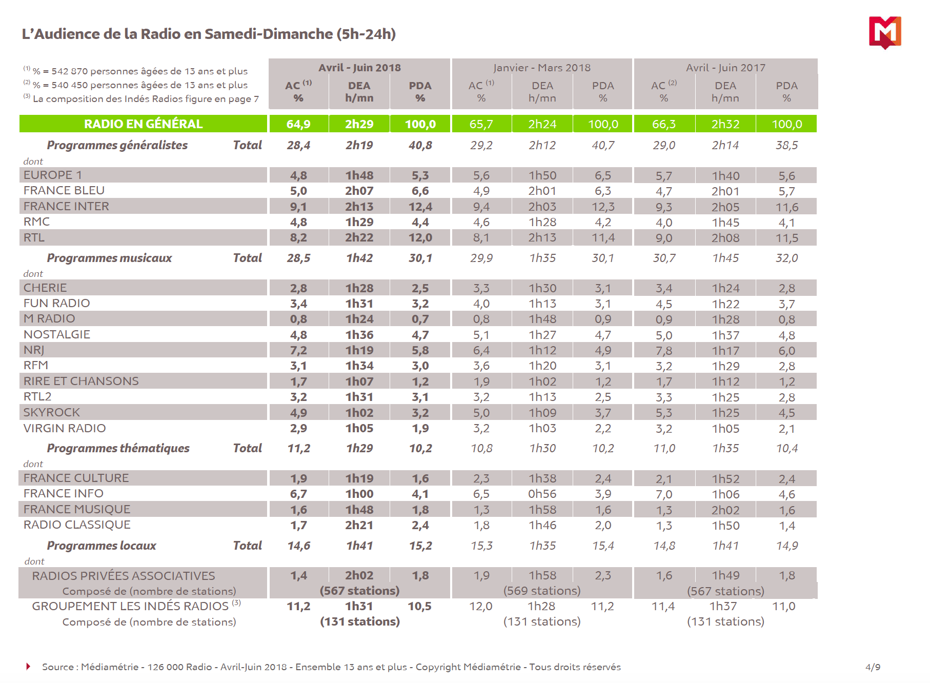 Les résultats de la dernière 126 000 Radio de la saison