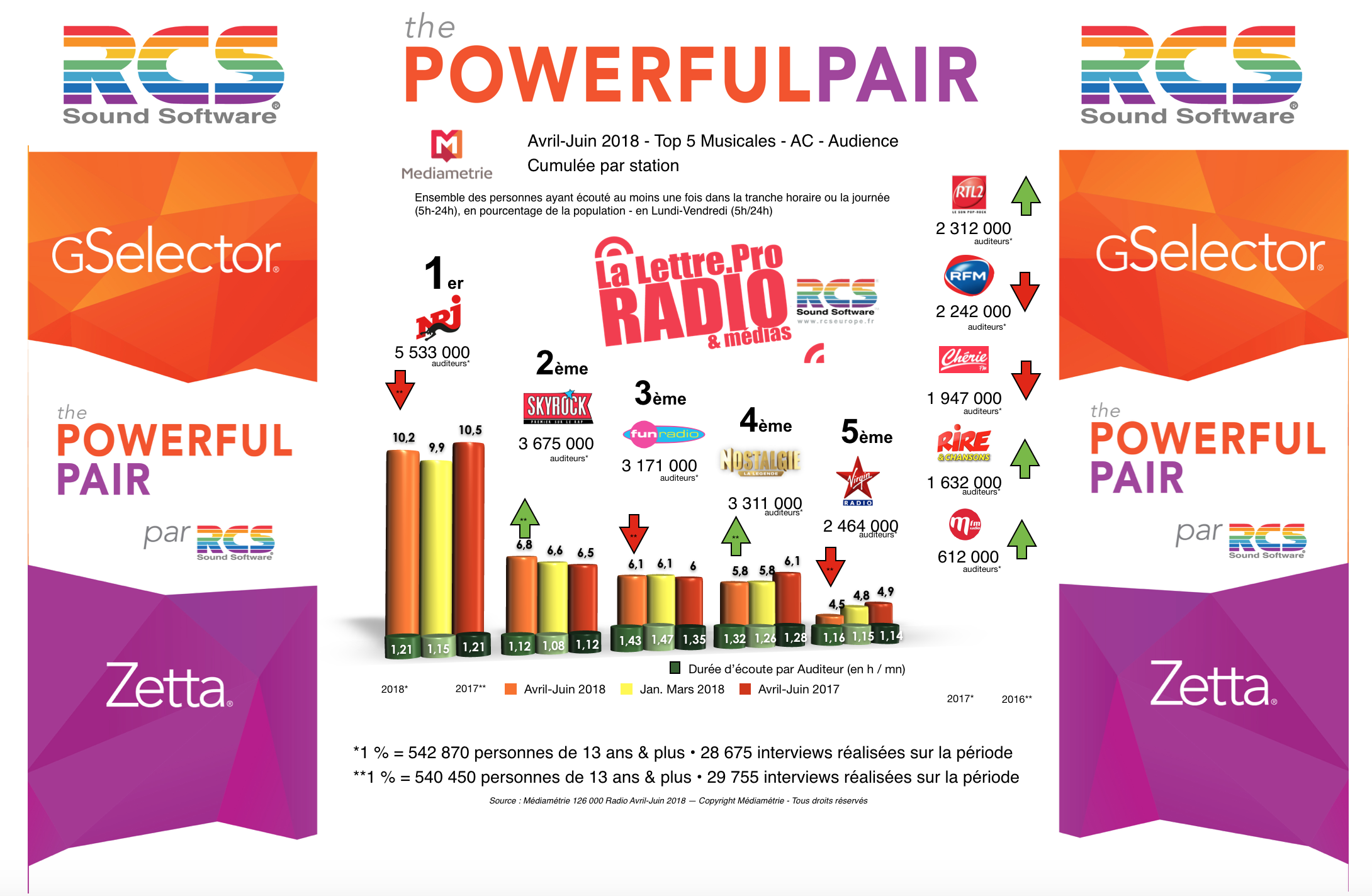 Diagramme exclusif LLP/RCS GSelector 4 - TOP 5 radios Musicales en Lundi-Vendredi - 126 000 Avril-Juin 2018