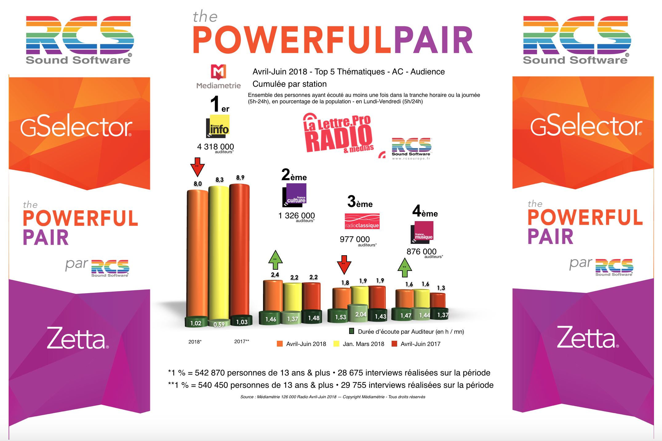 Diagramme exclusif LLP/RCS GSelector 4 - TOP 5 radios Thématiques en Lundi-Vendredi - 126 000 Radio Avril-Juin 2018