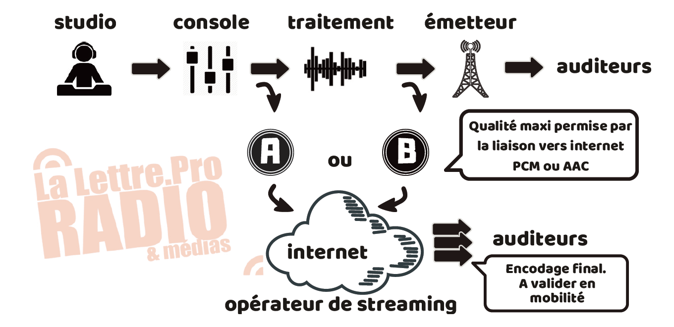 Téléchargez notre hors-série sur le digital en radio