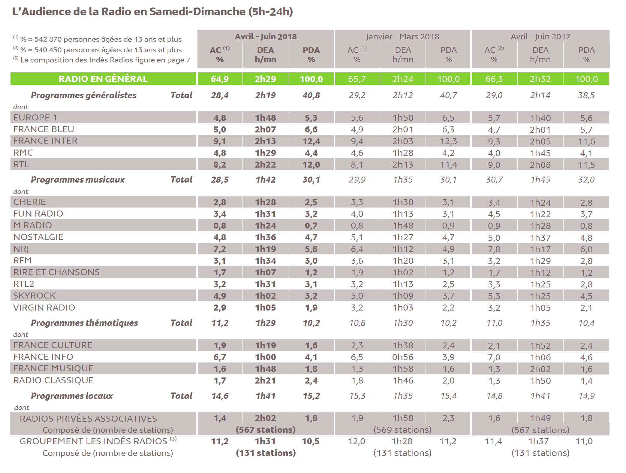 Source : Médiamétrie - 126 000 Radio - Avril-Juin 2018 - Ensemble 13 ans et plus - Copyright Médiamétrie - Tous droits réservés