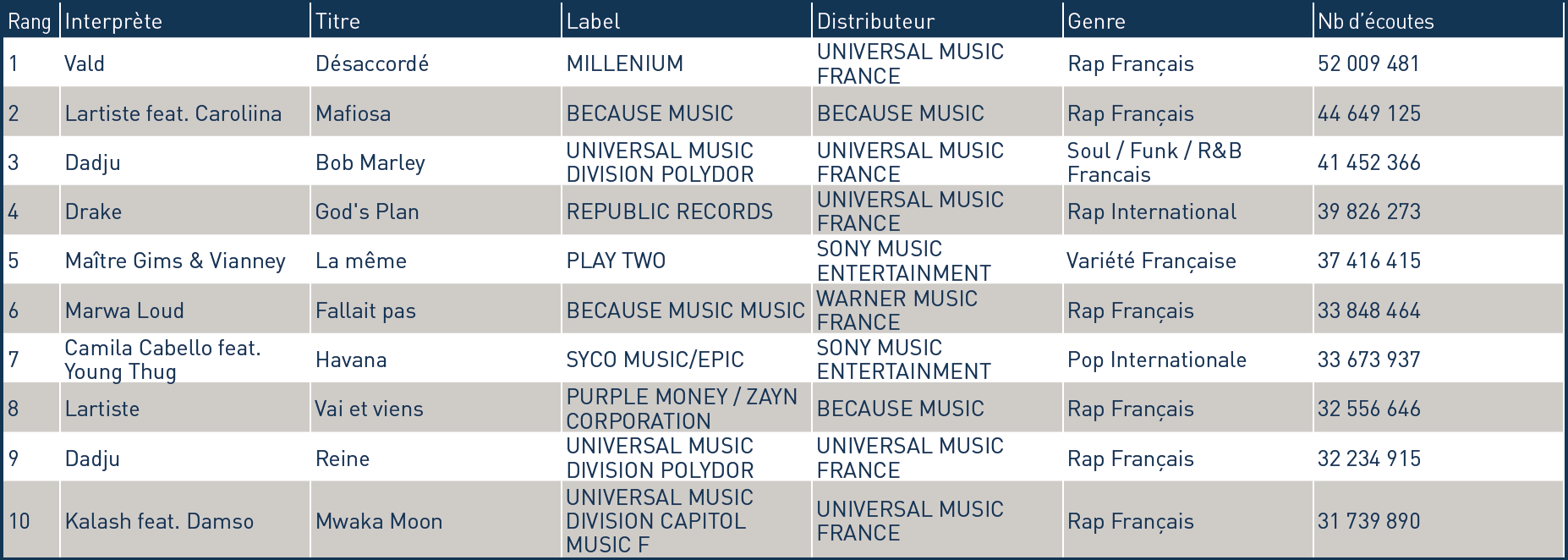 Musiques enregistrées : les performances du 1er semestre