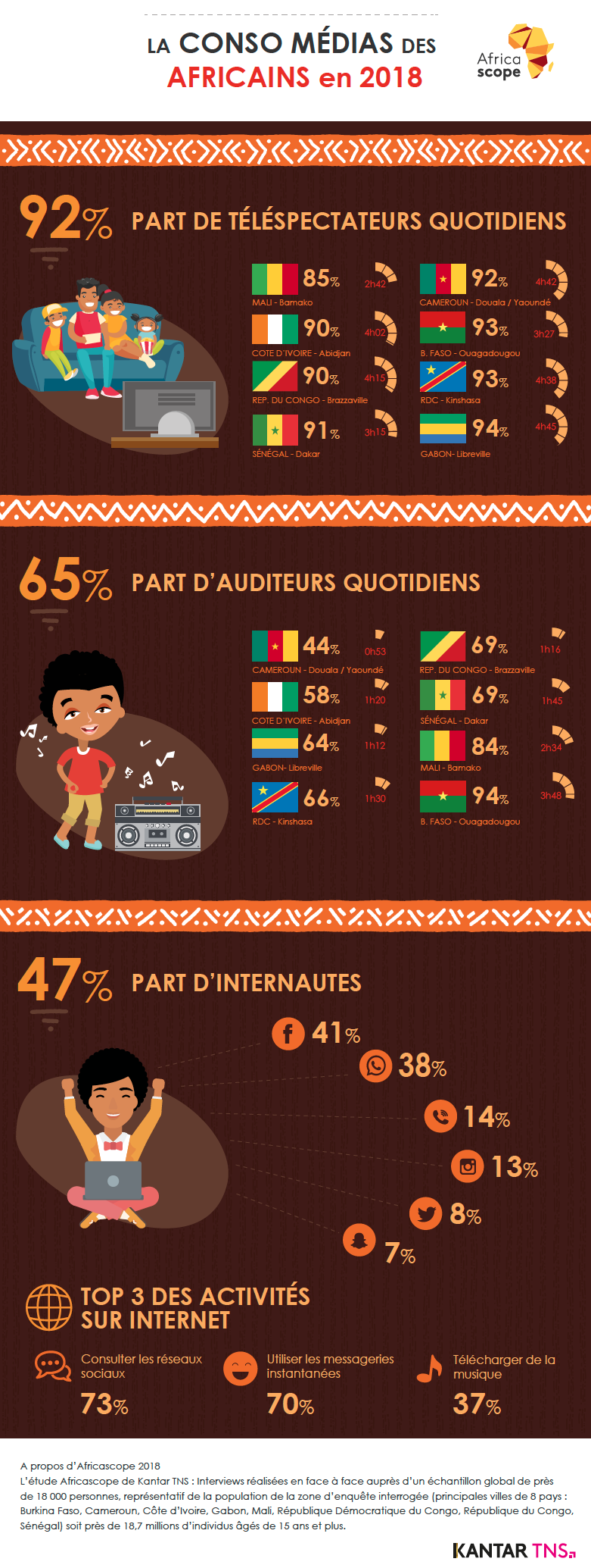 Kantar TNS publie les premiers résultats Africascope 2018