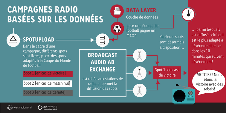 8 innovations qui rafraîchissent l’image de la publicité radio