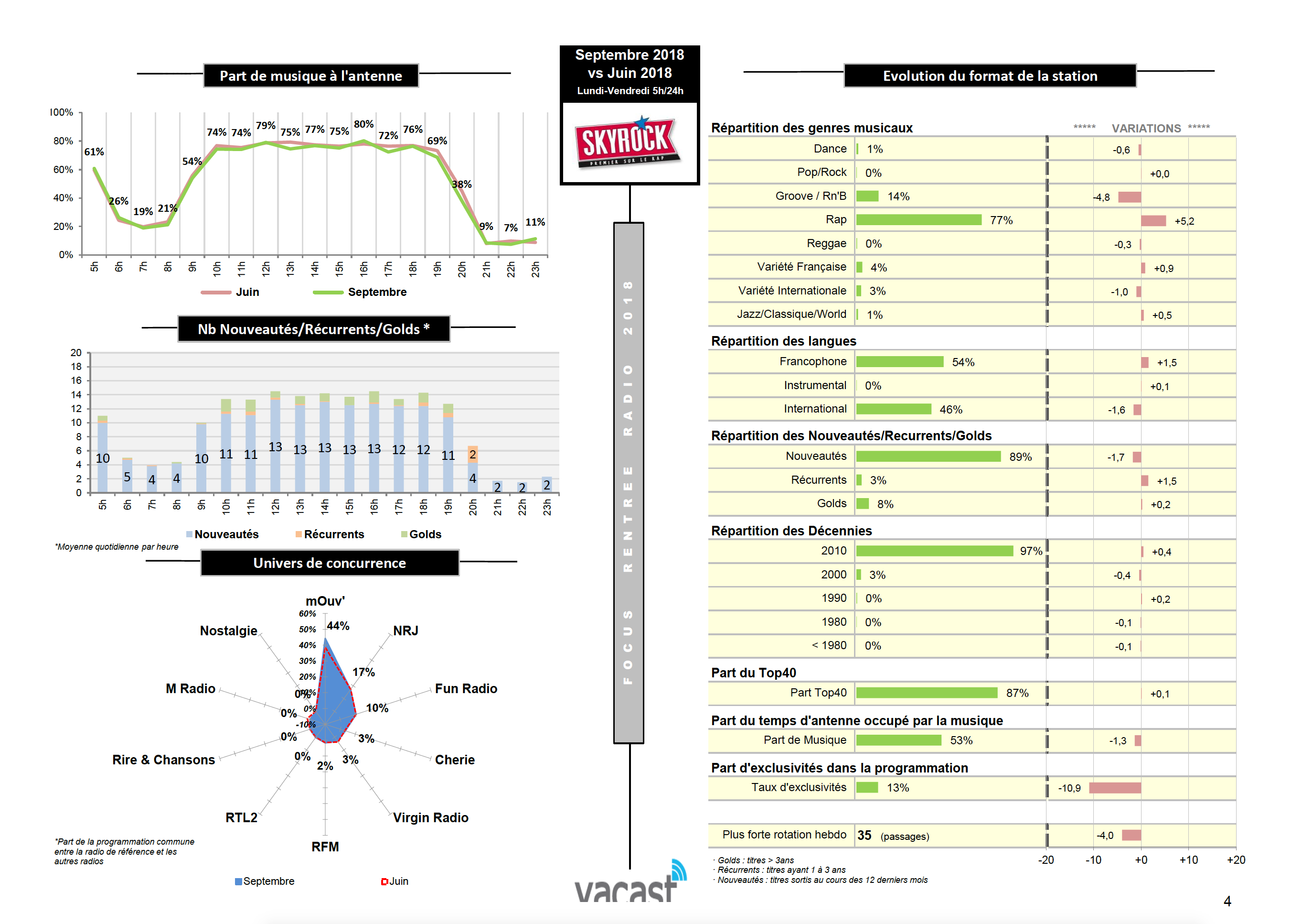 Yacast fait le bilan de la rentrée radio