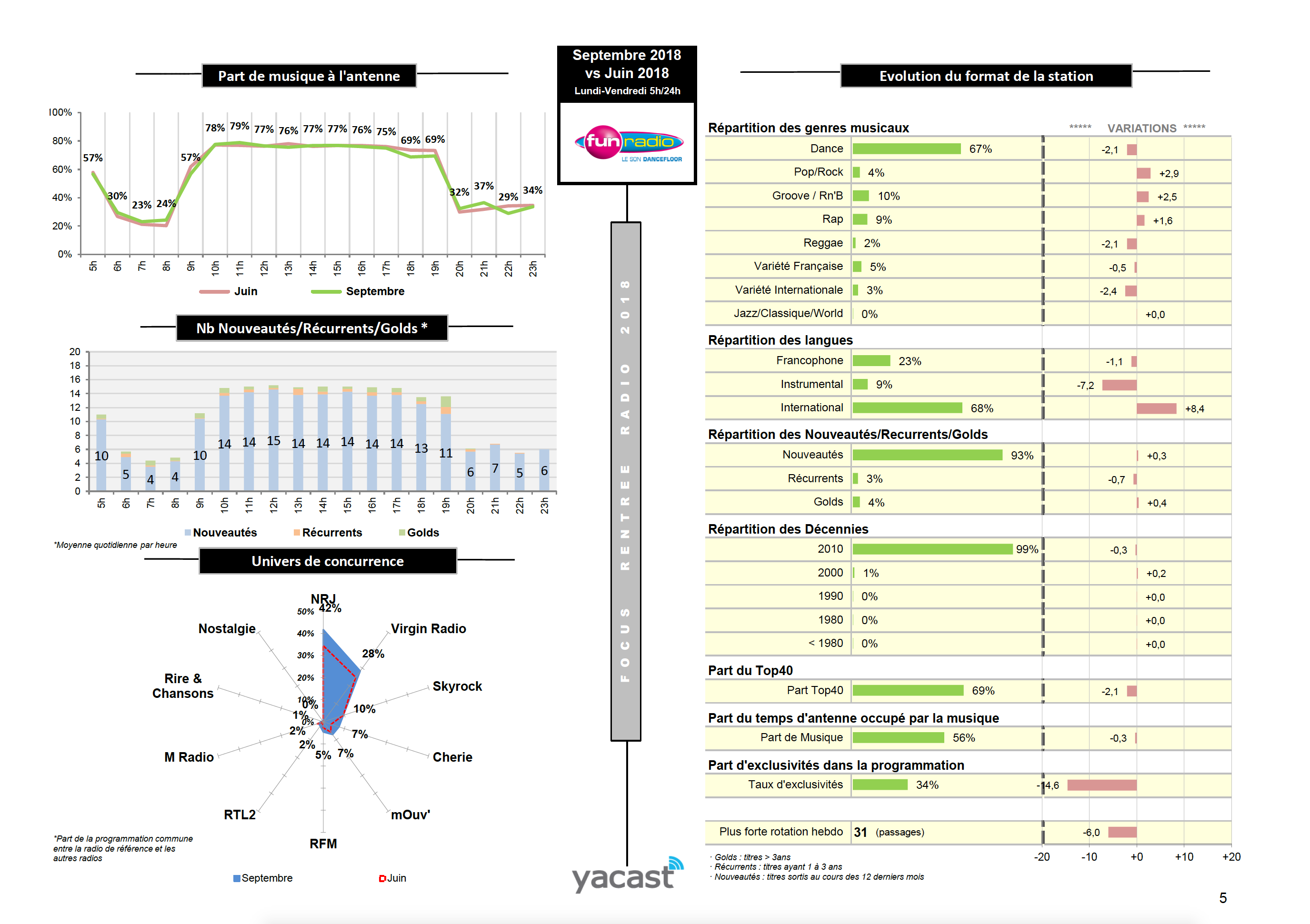 Yacast fait le bilan de la rentrée radio