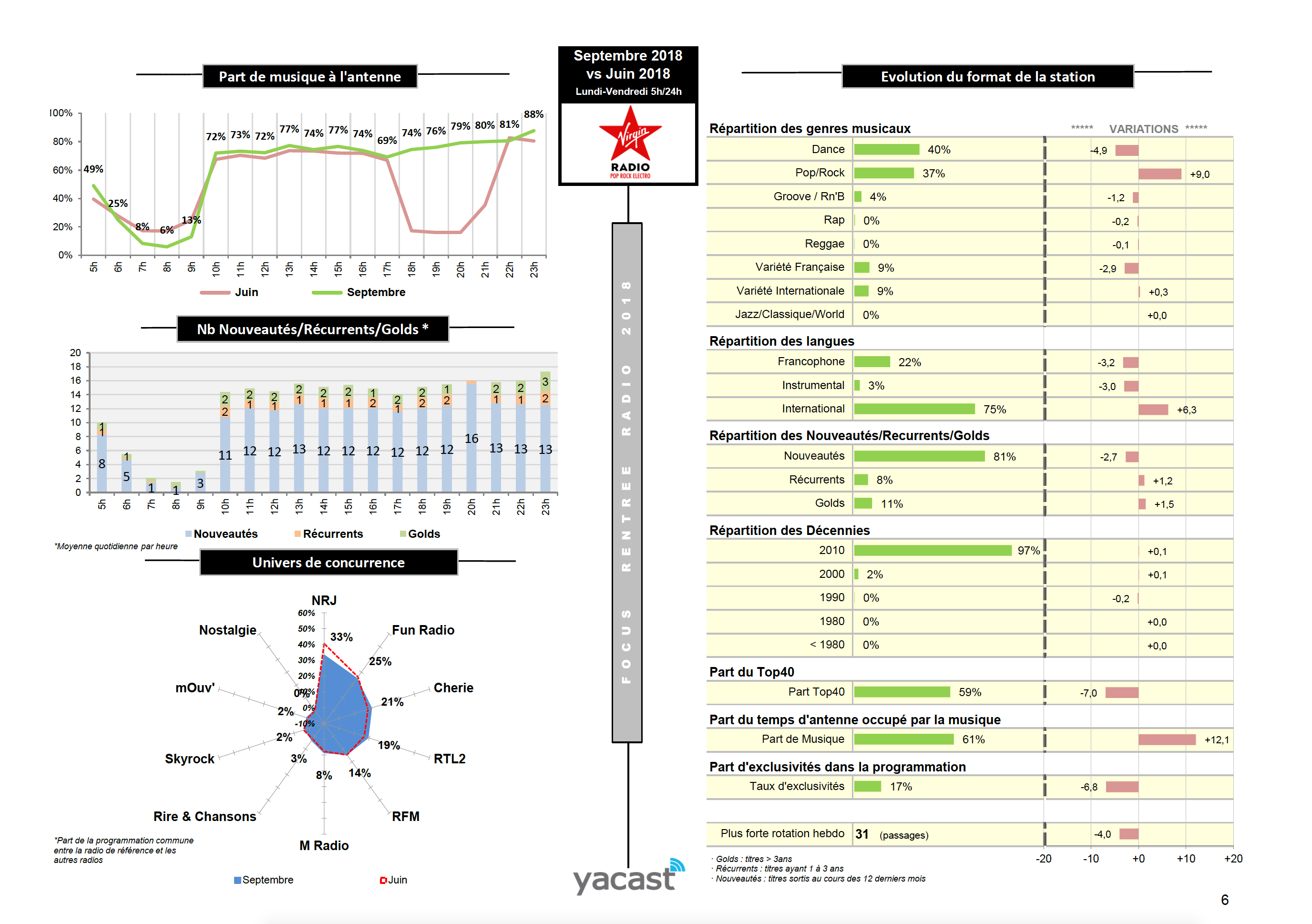 Yacast fait le bilan de la rentrée radio