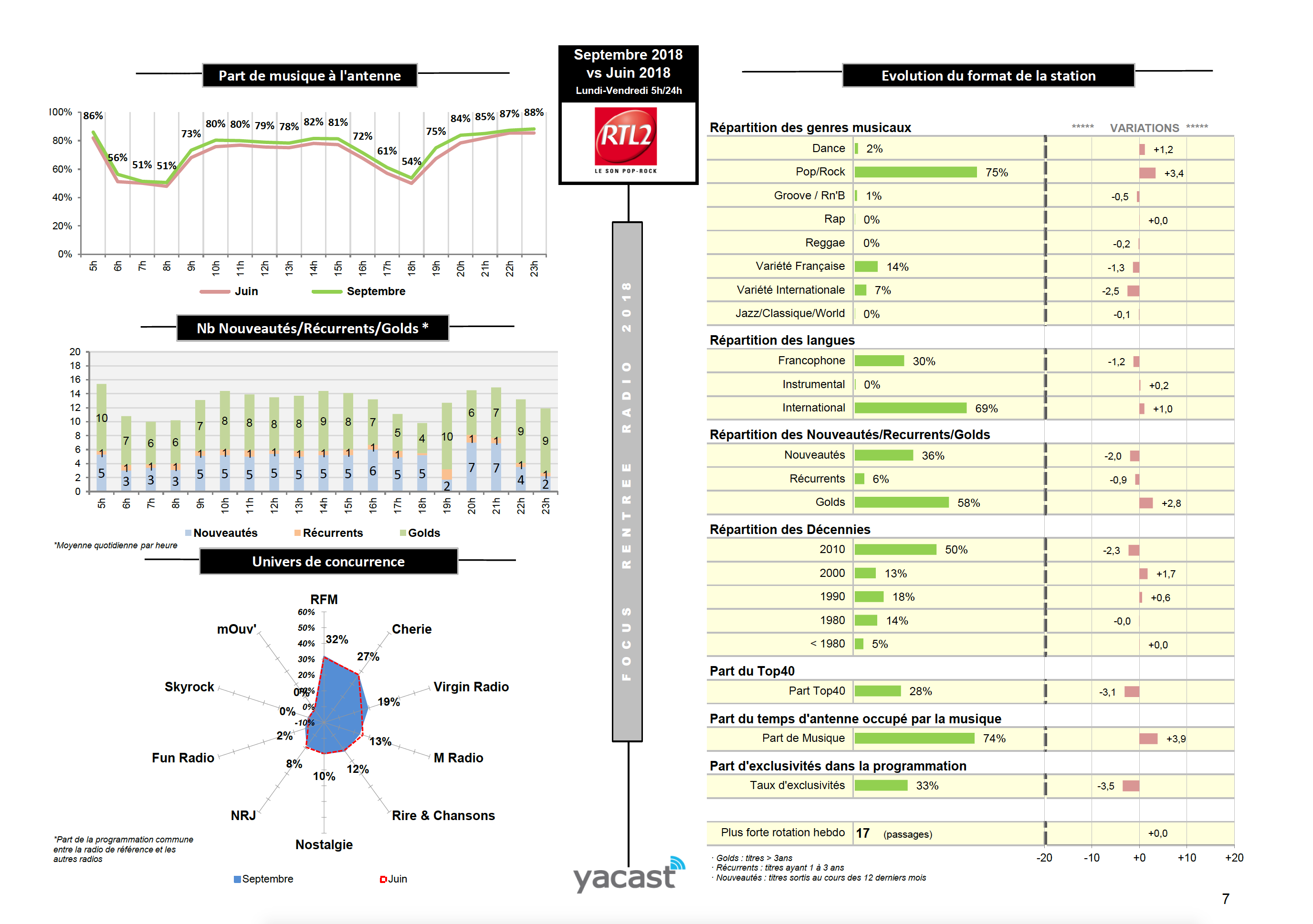 Yacast fait le bilan de la rentrée radio