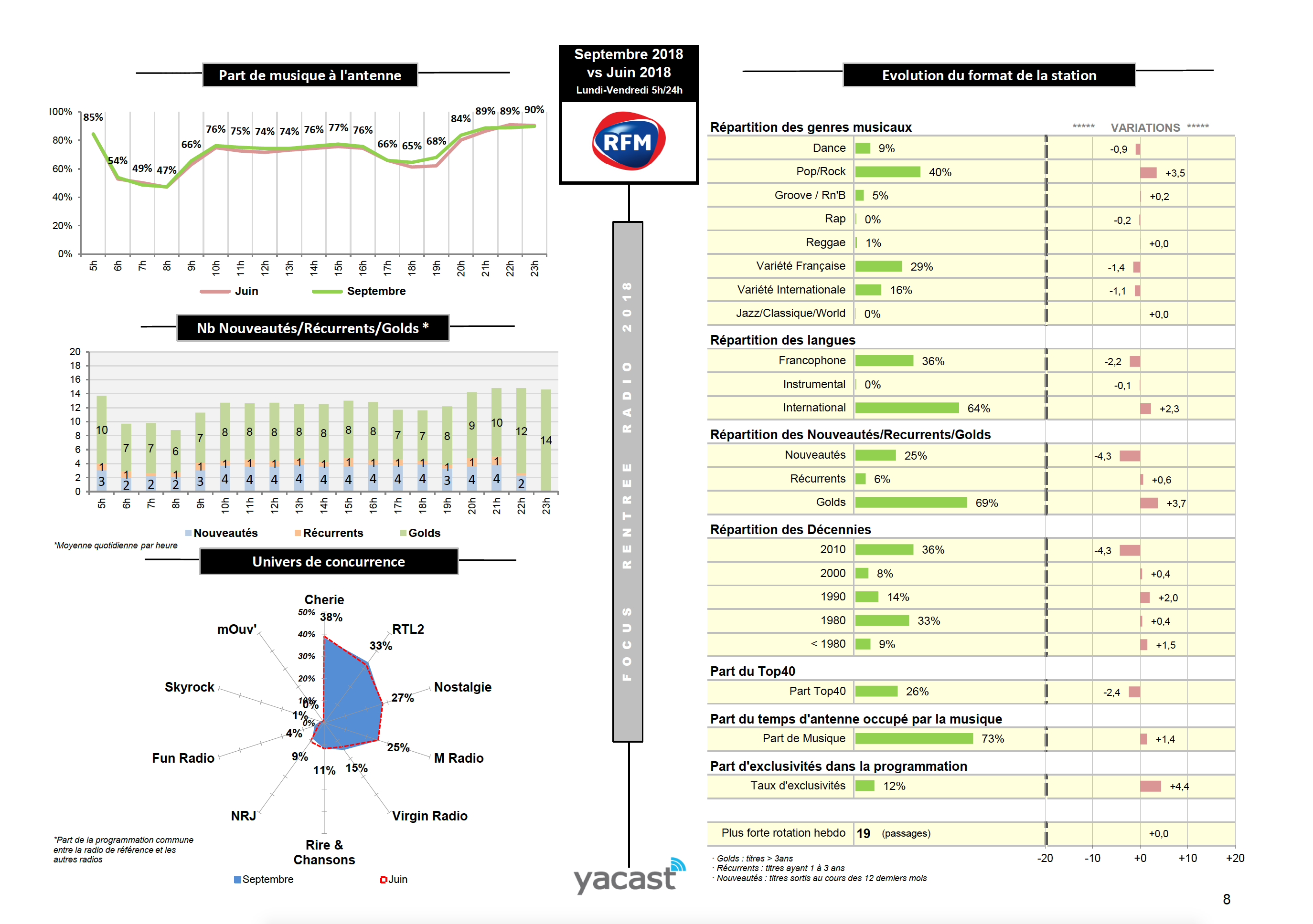 Yacast fait le bilan de la rentrée radio