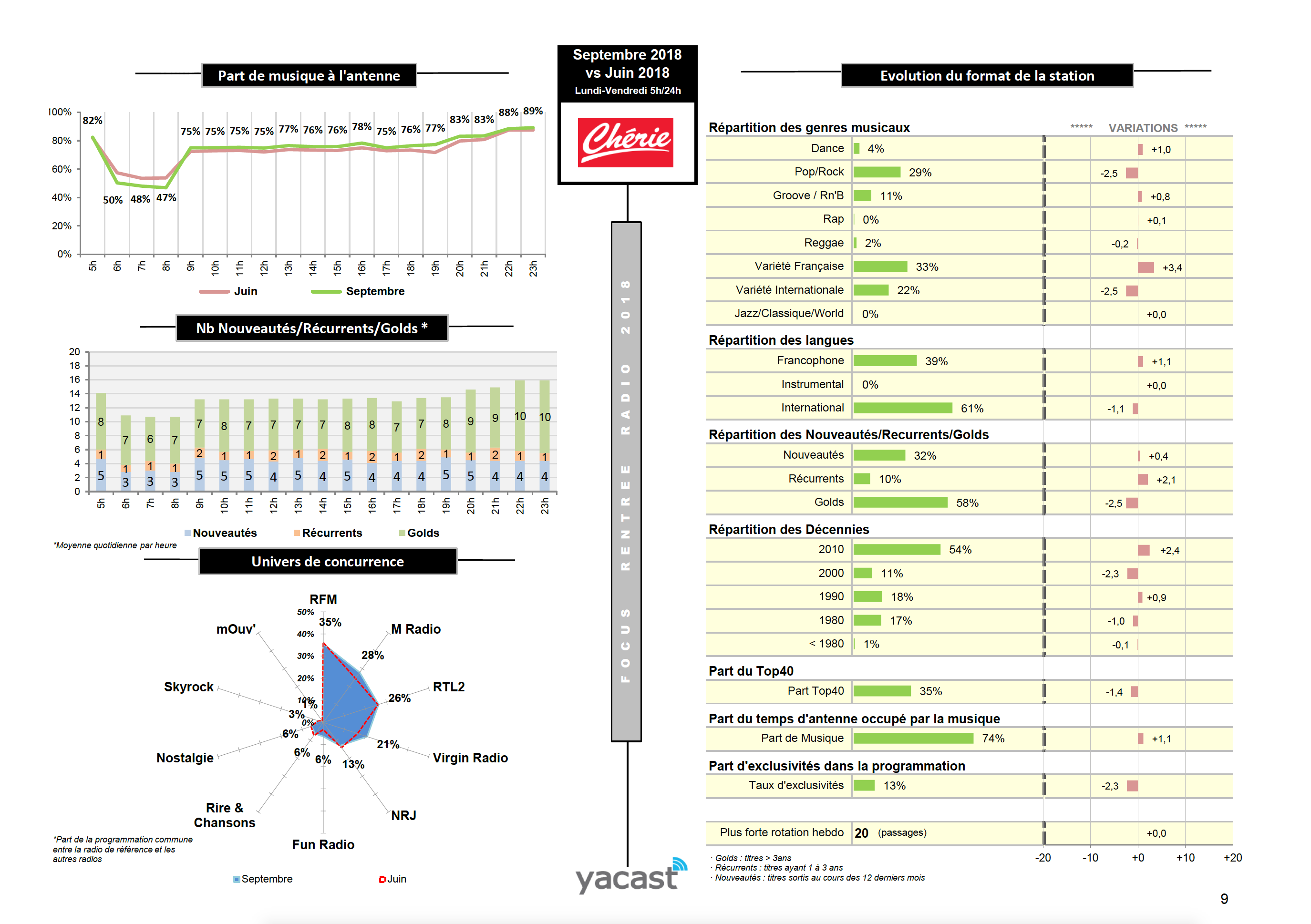 Yacast fait le bilan de la rentrée radio