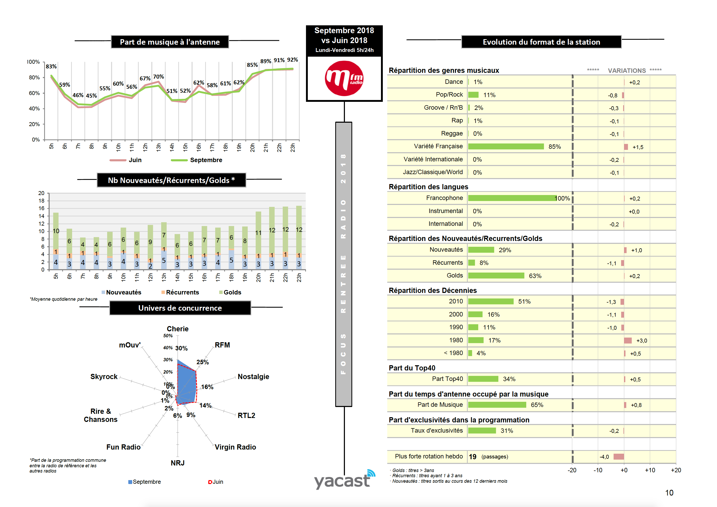 Yacast fait le bilan de la rentrée radio
