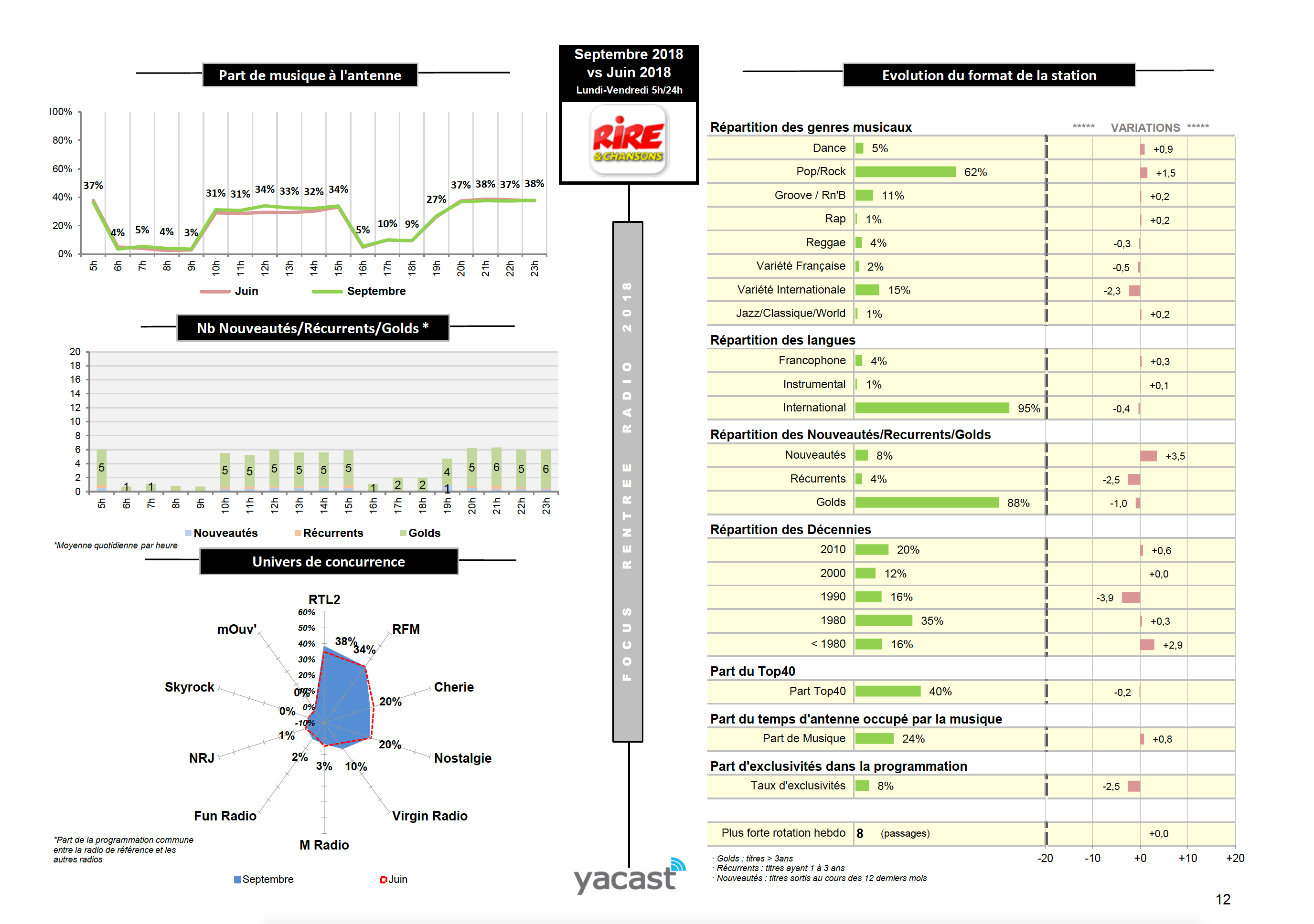 Yacast fait le bilan de la rentrée radio