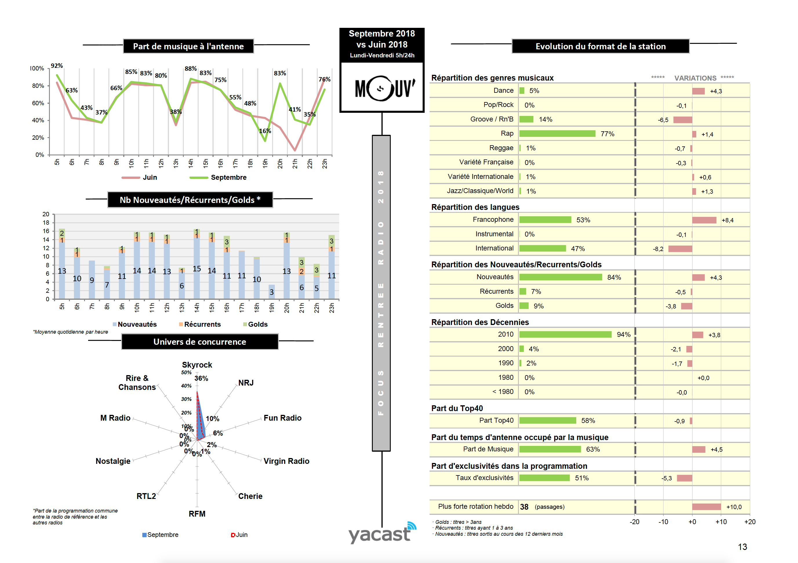 Yacast fait le bilan de la rentrée radio