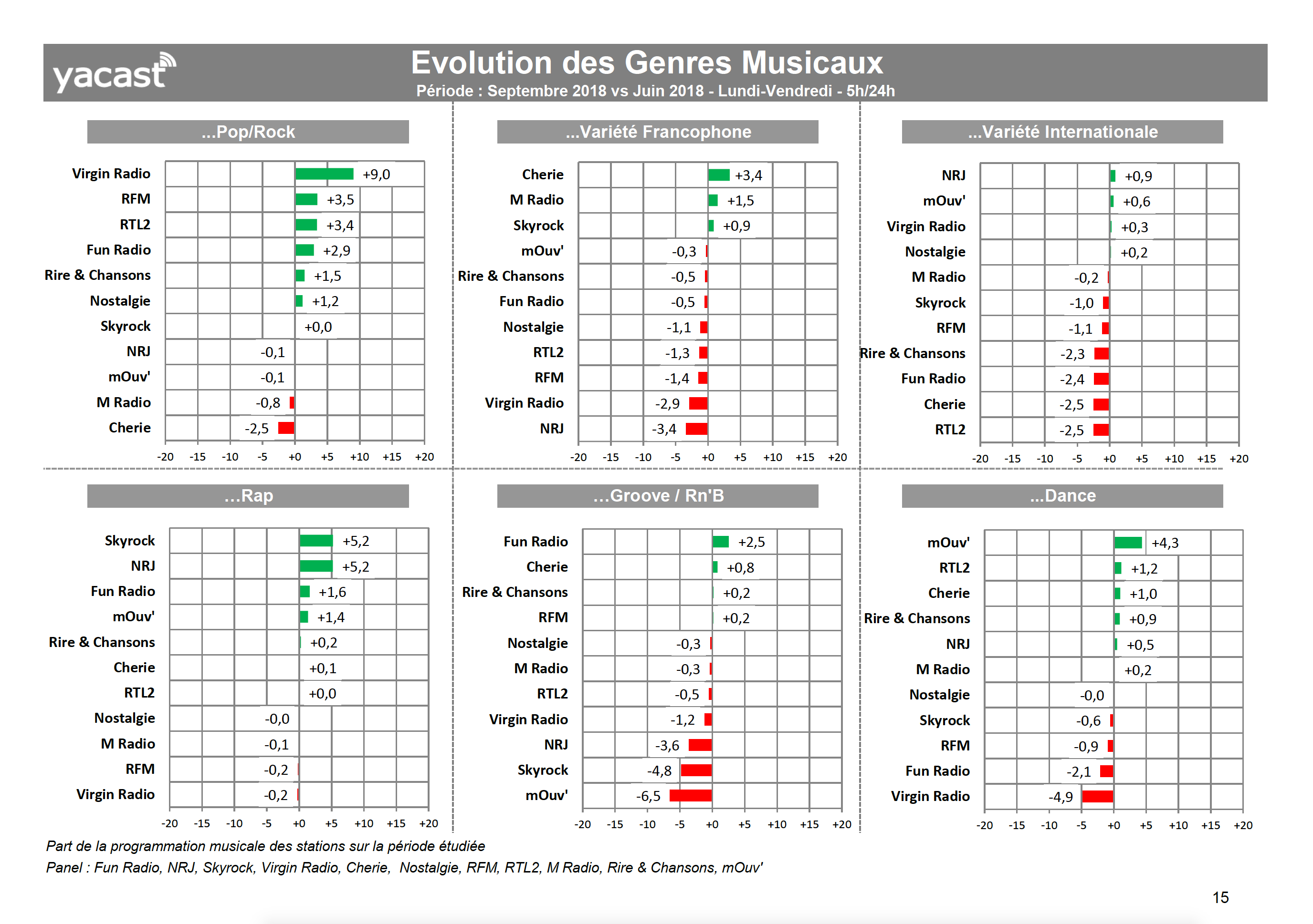 Yacast fait le bilan de la rentrée radio