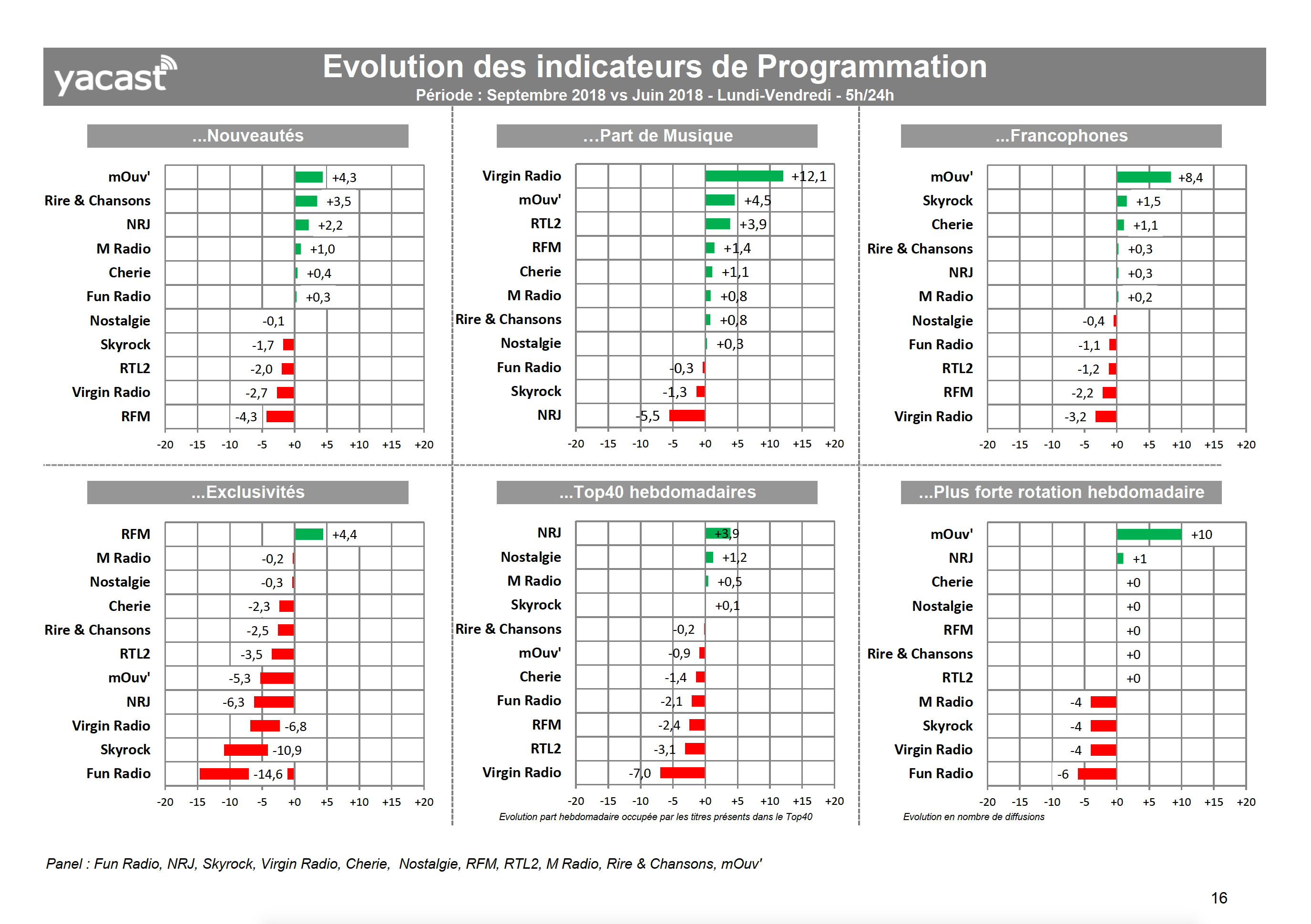Yacast fait le bilan de la rentrée radio