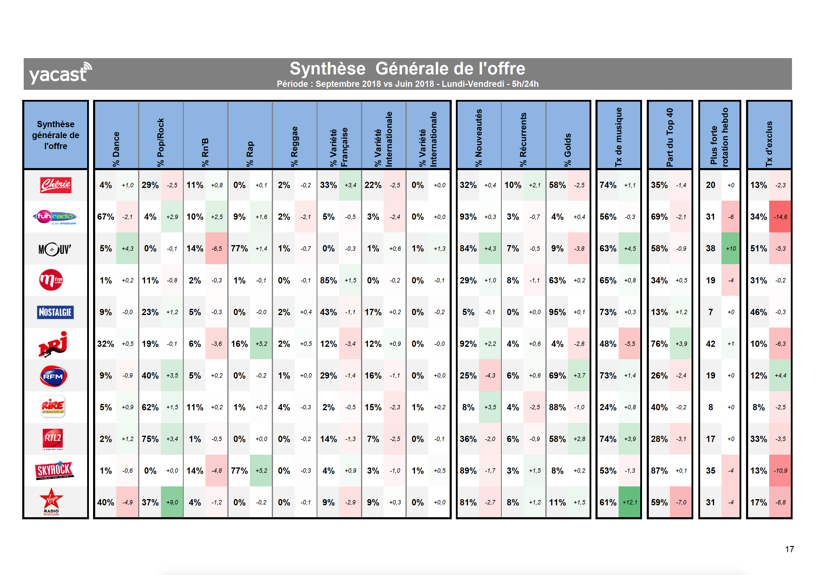 Yacast fait le bilan de la rentrée radio