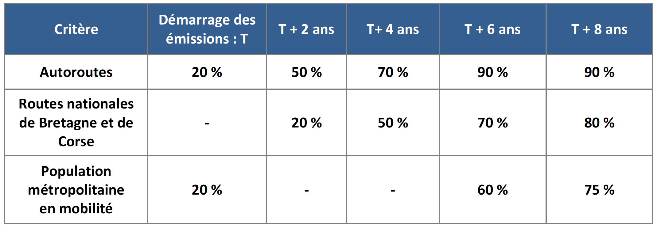 La montée en charge du DAB+ en France selon le CSA dans le cadre de la publication de l’étude d’impact préalable au lancement d’un appel aux candidatures DAB+ métropolitain