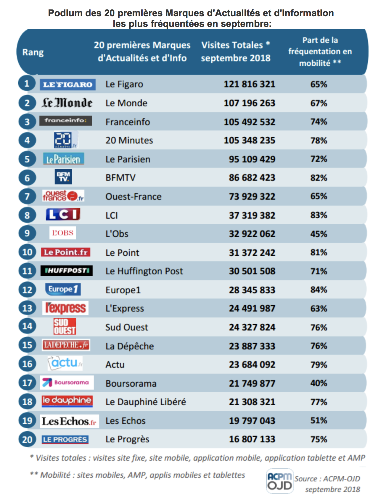 Plus de 107 millions de visites pour franceinfo