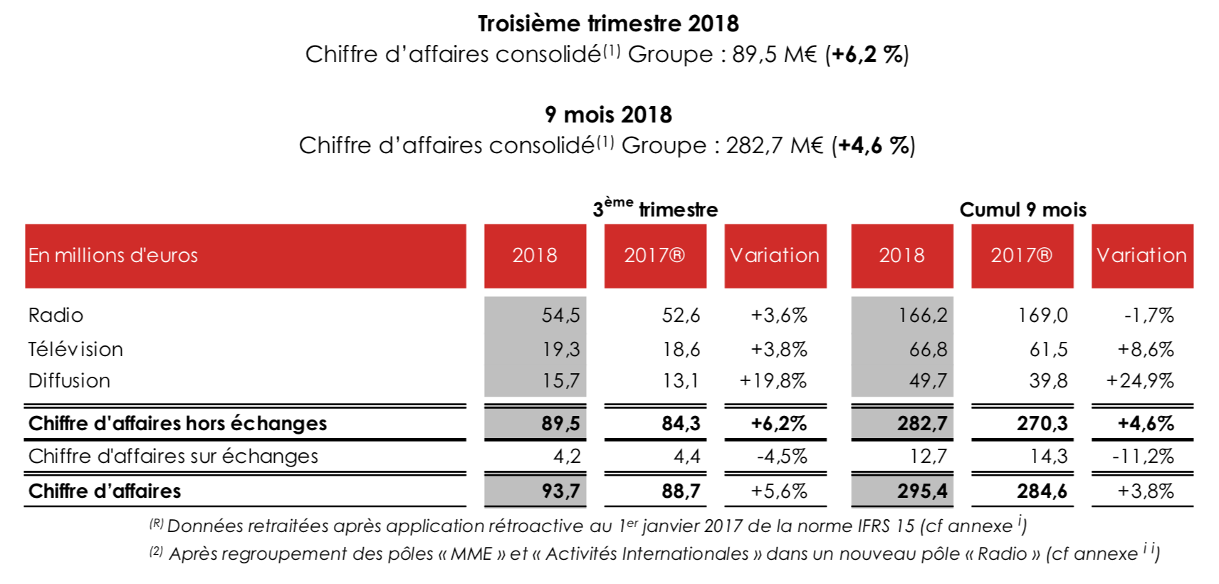 Le chiffre d'affaires de NRJ Group en forte hausse