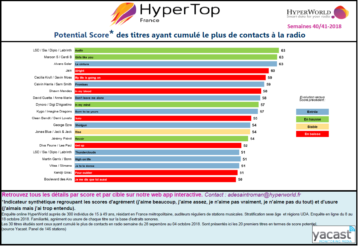 HyperTop France : l'agrément des auditeurs aux 30 titres les plus entendus en radio