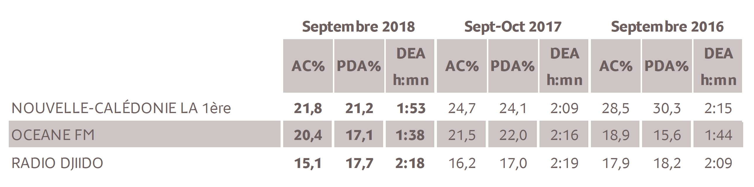 Source : Médiamétrie - Etude Nouvelle-Calédonie – Septembre 2018 - 13 ans et plus - Copyright Médiamétrie - Tous droits réservés