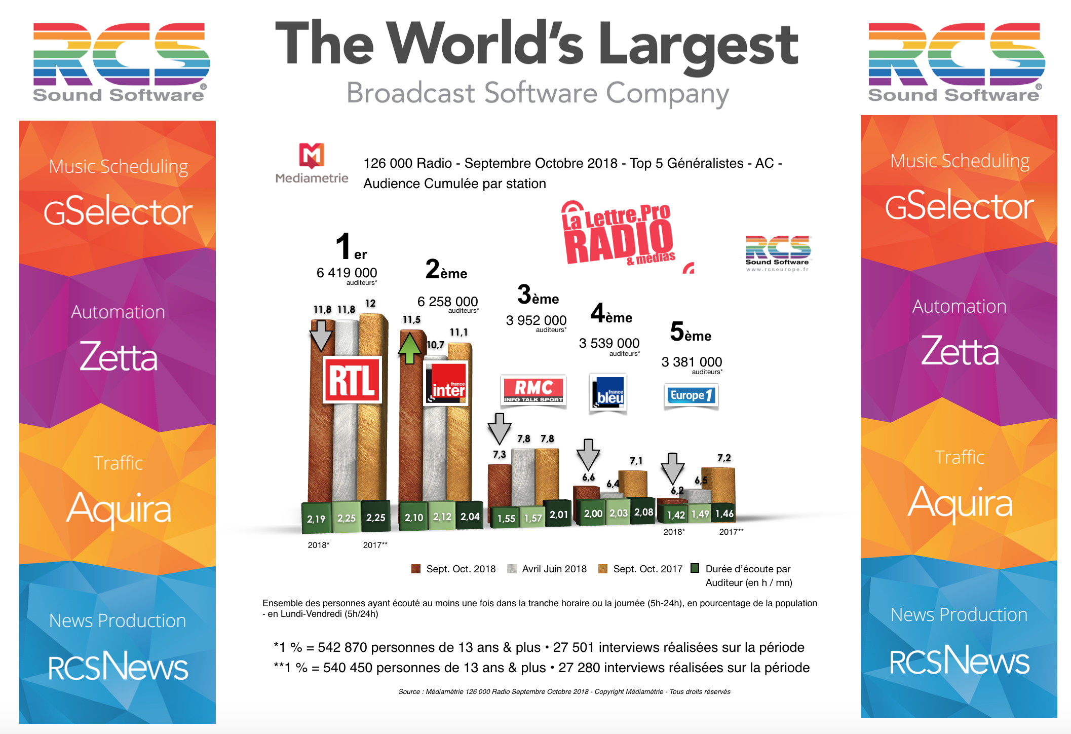 Diagramme exclusif LLP/RCS GSelector 4 - TOP 5 radios Généralistes en Lundi-Vendredi - 126 000 Radio Septembre-Octobre 2018