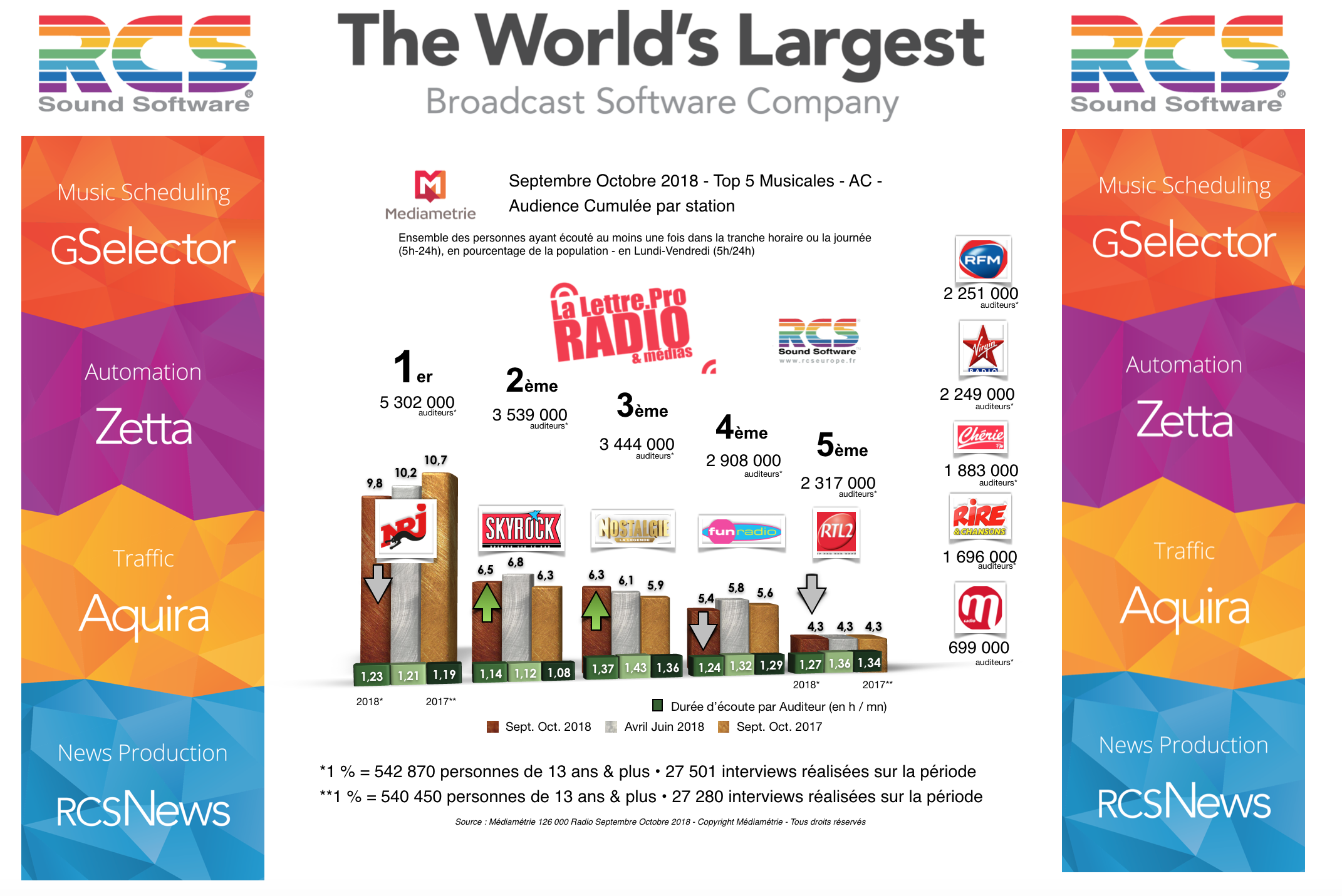 Diagramme exclusif LLP/RCS GSelector 4 - TOP 5 radios Musicales en Lundi-Vendredi - 126 000 Septembre-Octobre 2018