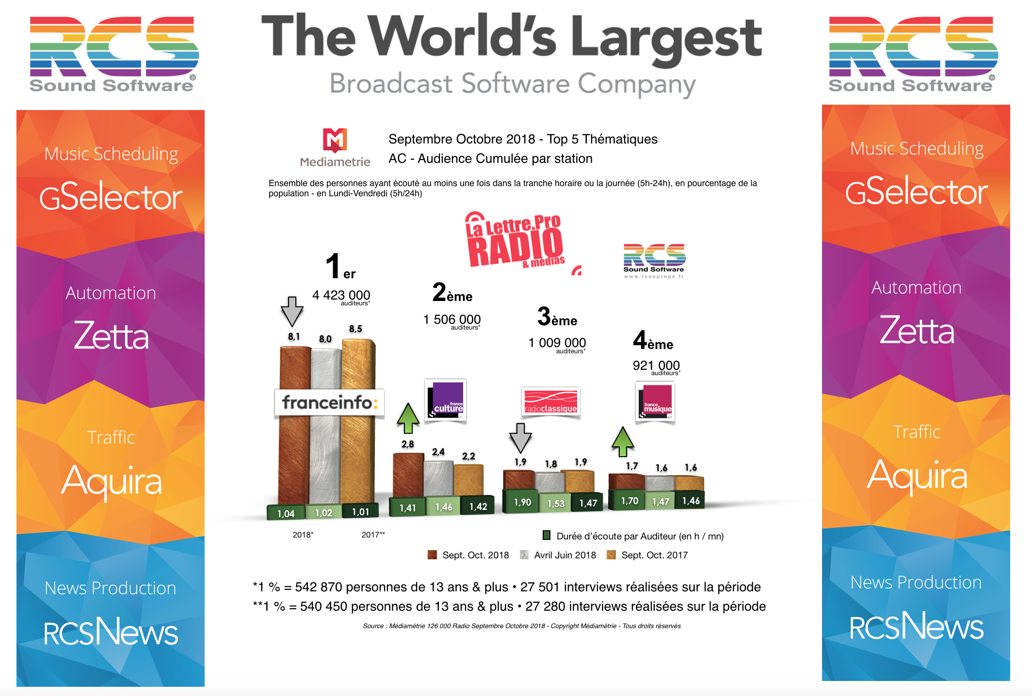 Diagramme exclusif LLP/RCS GSelector 4 - TOP 5 radios Thématiques en Lundi-Vendredi - 126 000 Radio Septembre-Octobre 2018