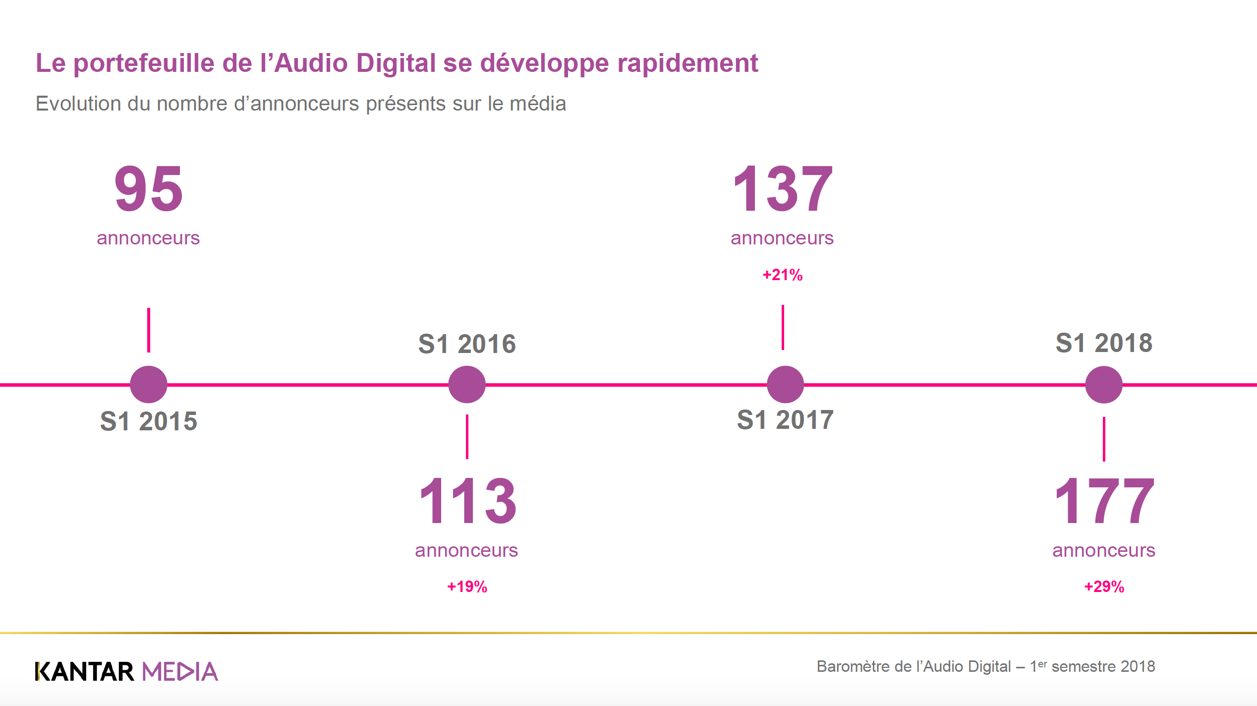 La croissance de l'Audio Digital se poursuit