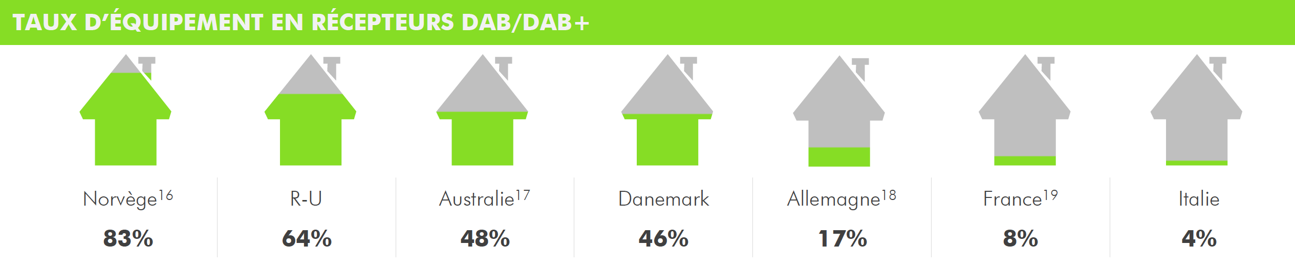 Le DAB+ : pilier de la radio de demain en Europe