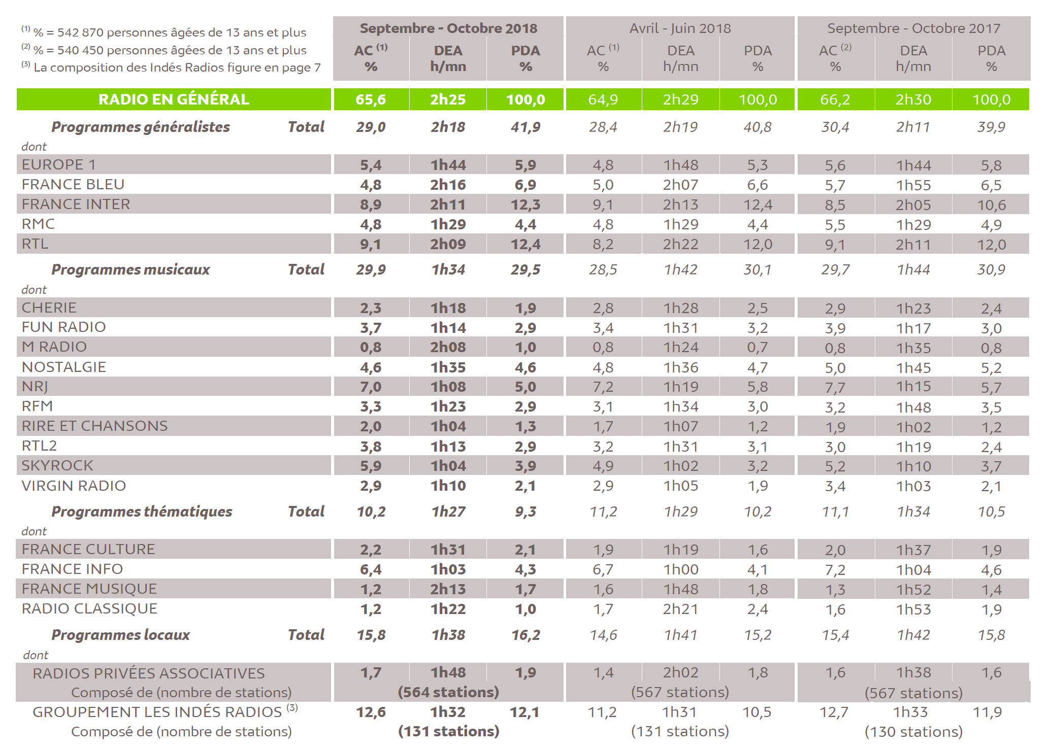 Source : Médiamétrie - 126 000 Radio - Septembre-Octobre 2018 - Ensemble 13 ans et plus - Copyright Médiamétrie - Tous droits réservés