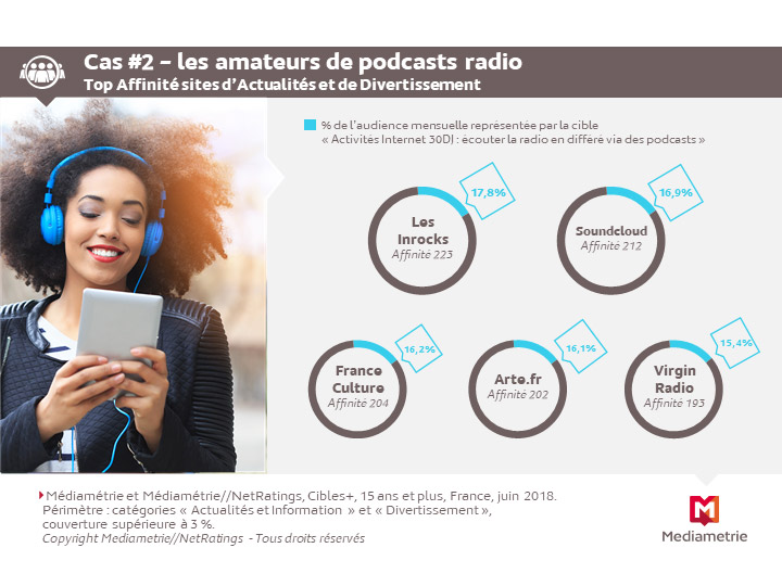 "Le podcast est tendance" selon Médiamétrie