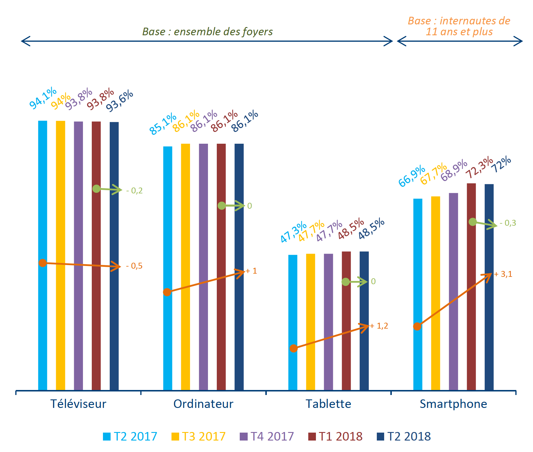 L Equipement Audiovisuel Des Foyers Au 1er Semestre 2018