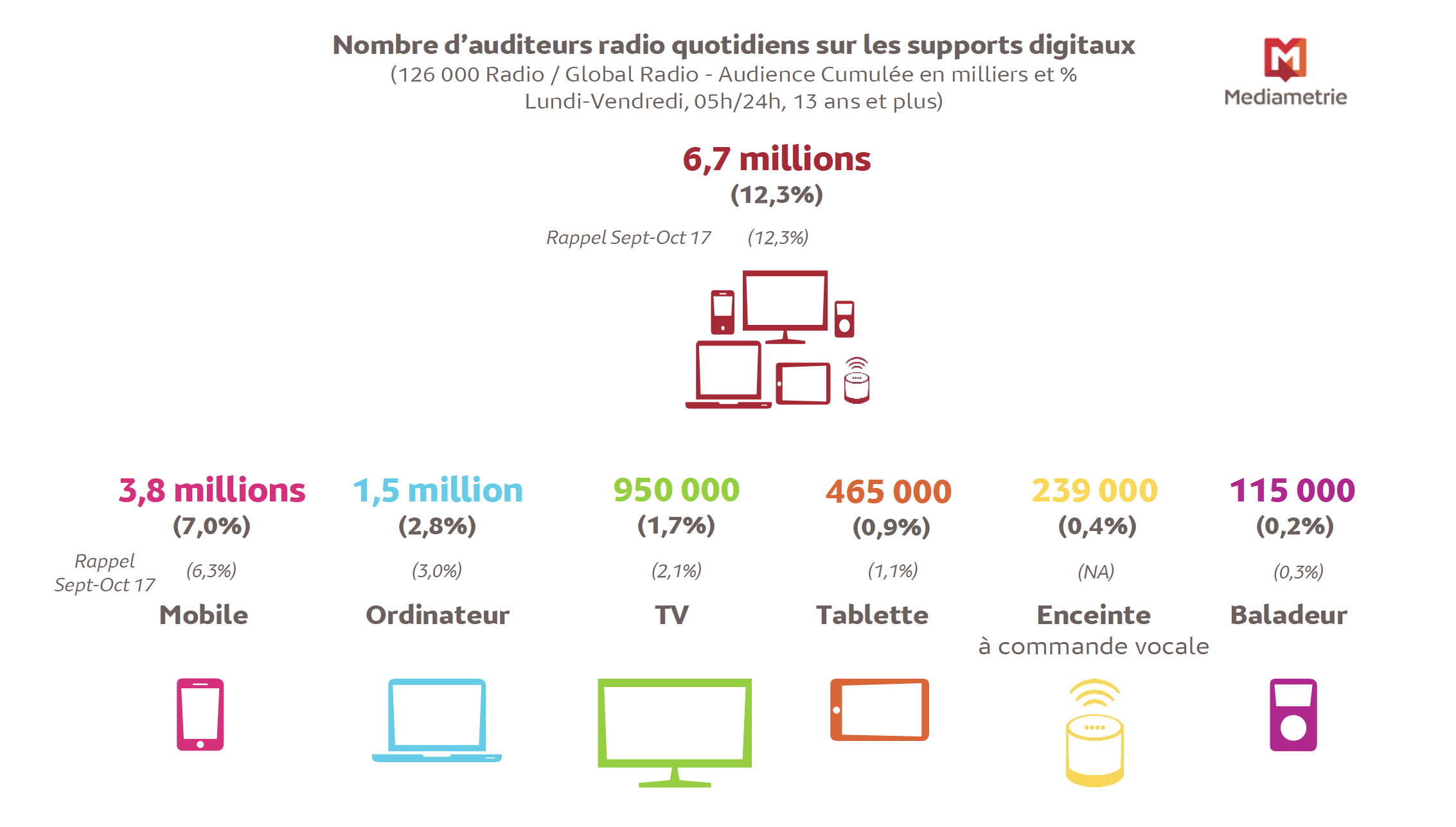 Source : Médiamétrie – 126 000 Radio / Global Radio – septembre-octobre 2018 – Copyright Médiamétrie – Tous droits réservés