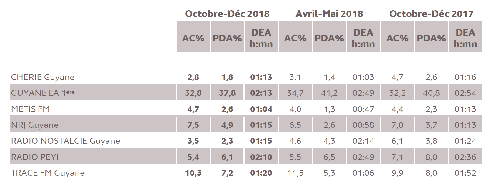 Source : Médiamétrie - Métridom Guyane Octobre-Décembre 2018 - 13 ans et plus - Copyright Médiamétrie - Tous droits réservés