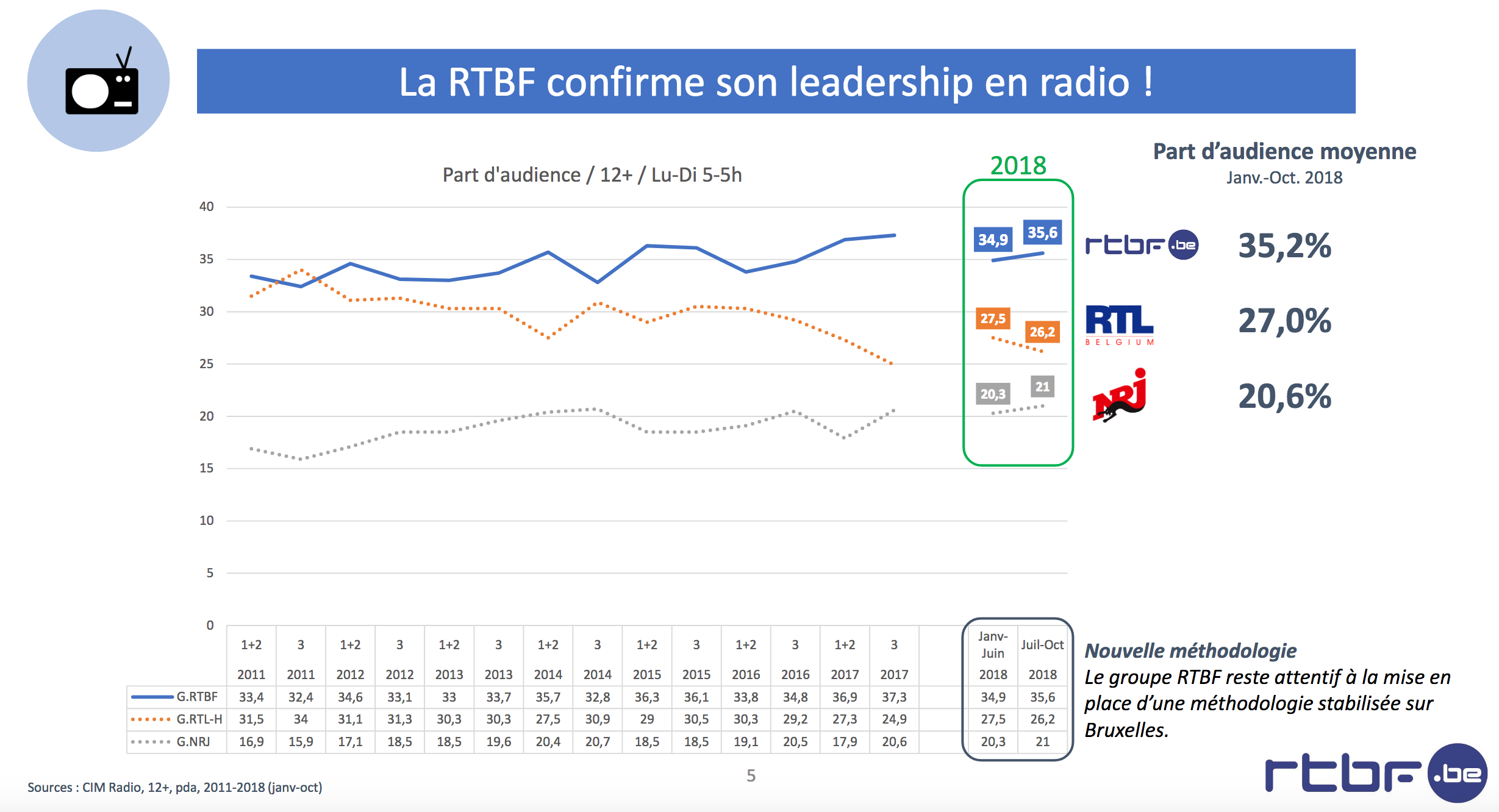 La RTBF confirme son leadership en radio
