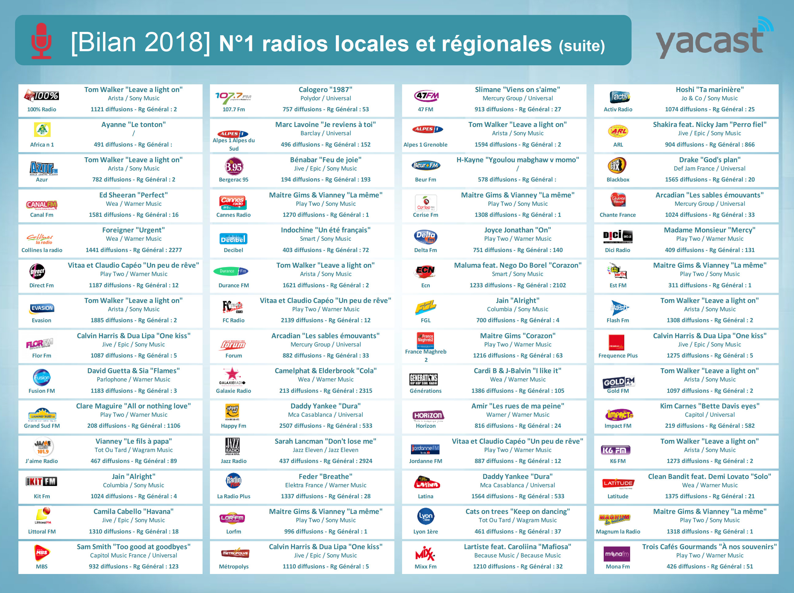 Yacast fait le bilan radio de l'année 2018
