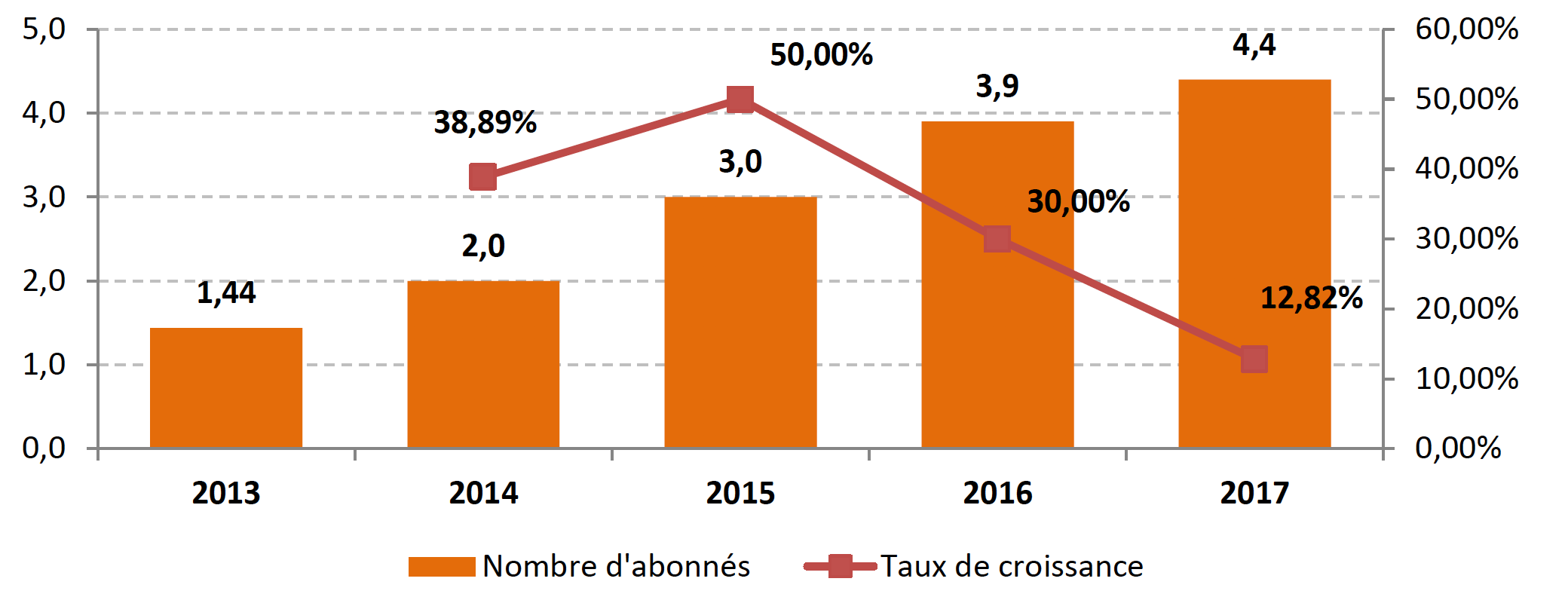 Évolution du nombre d’abonnés à des services de streaming audio de 2013 à 2017 (En millions) Source : SNEP, Le marché de la musique en France en 2017, février 2018.
