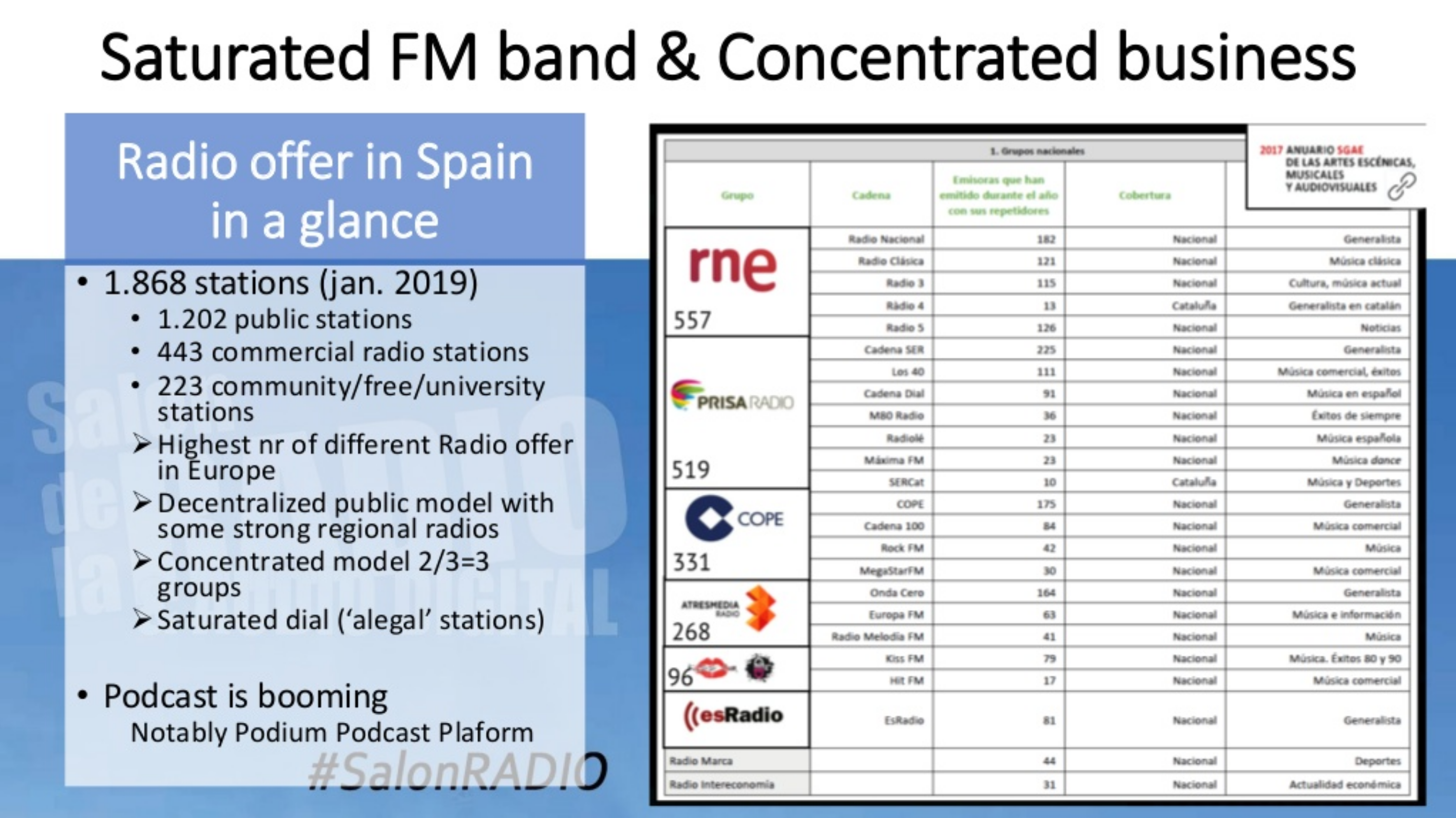Le poids de la radio en Espagne et au Portugal