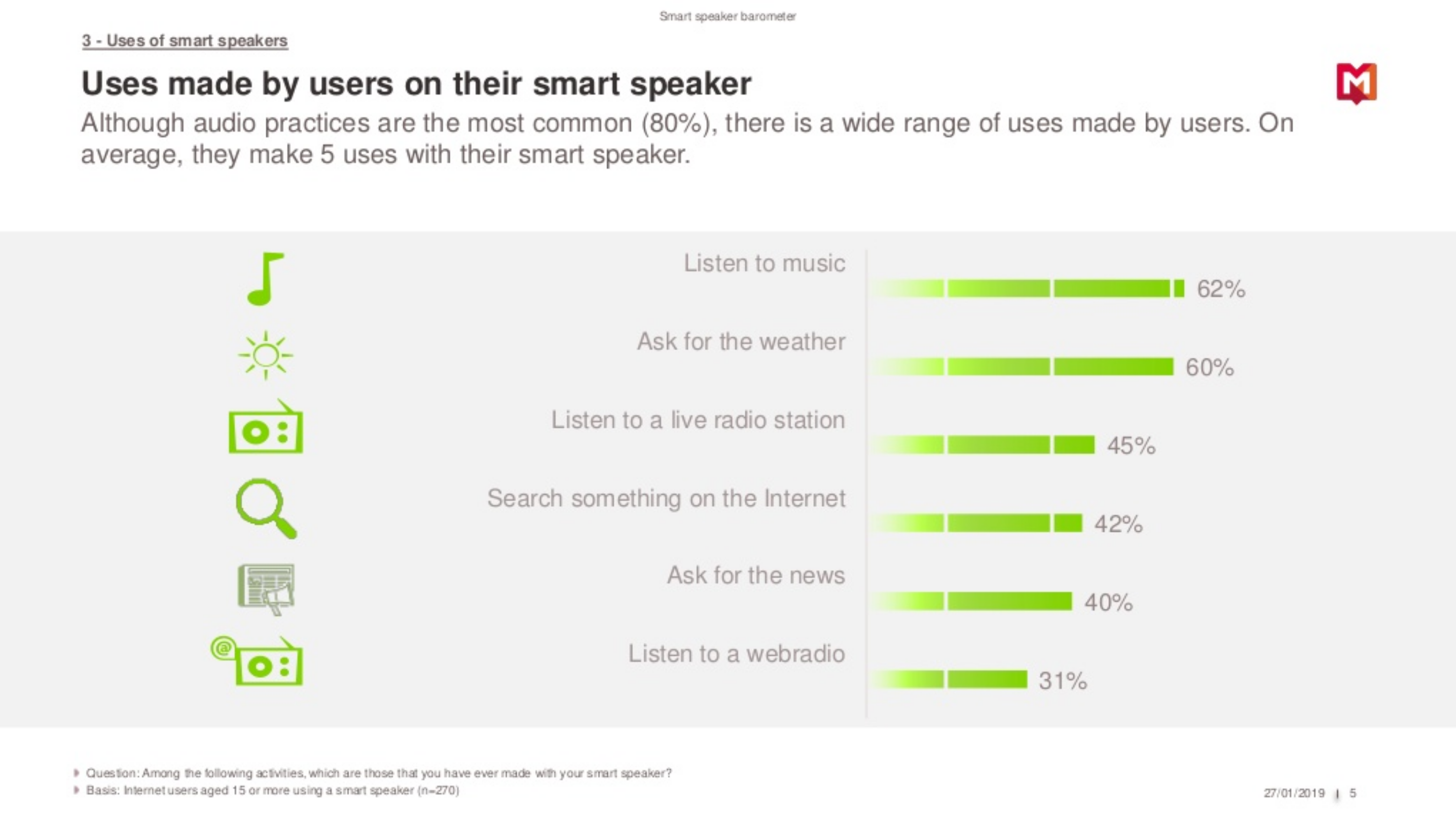 Médiamétrie dévoile son baromètre sur les Smart Speakers