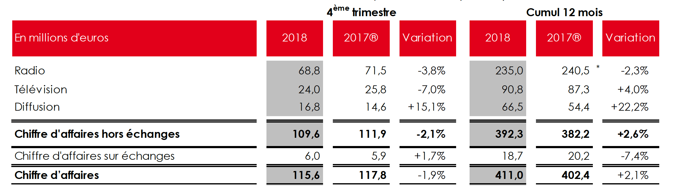 Nrj Group Un Chiffre D Affaires En Hausse En 2018
