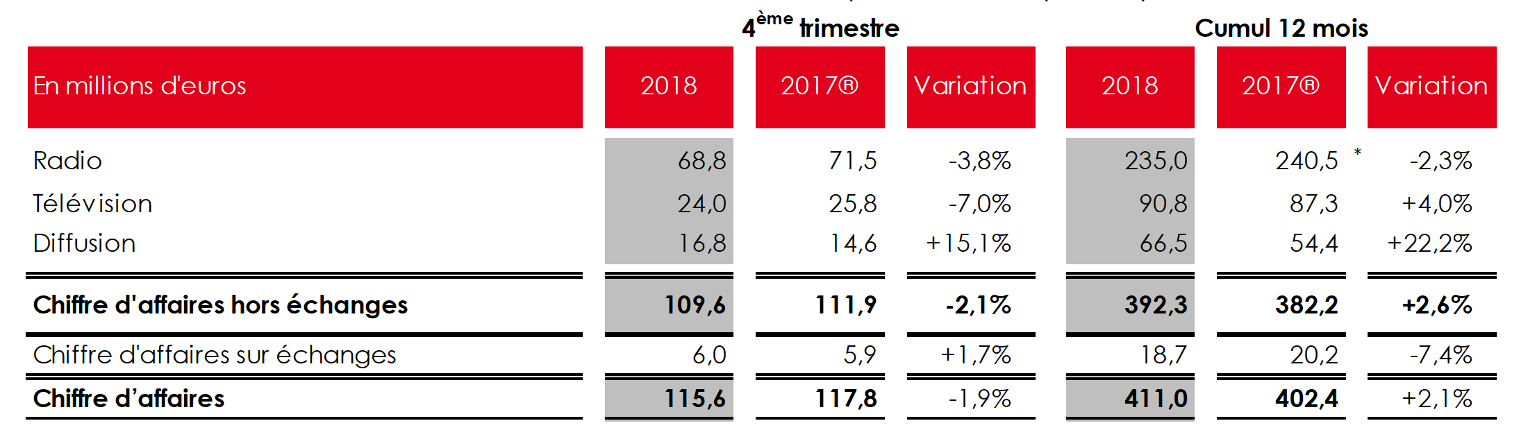 NRJ Group : un chiffre d'affaires en hausse en 2018