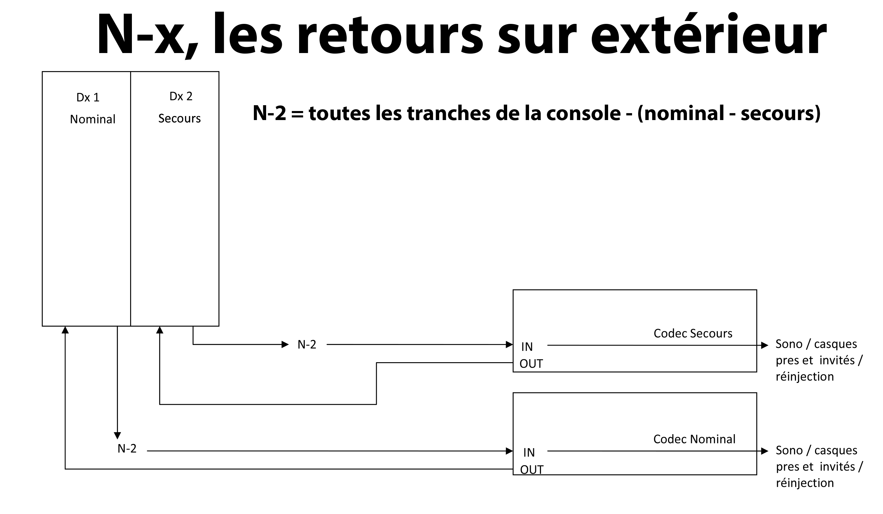 Bête noire de technique radio : les liaisons extérieures et les N-X