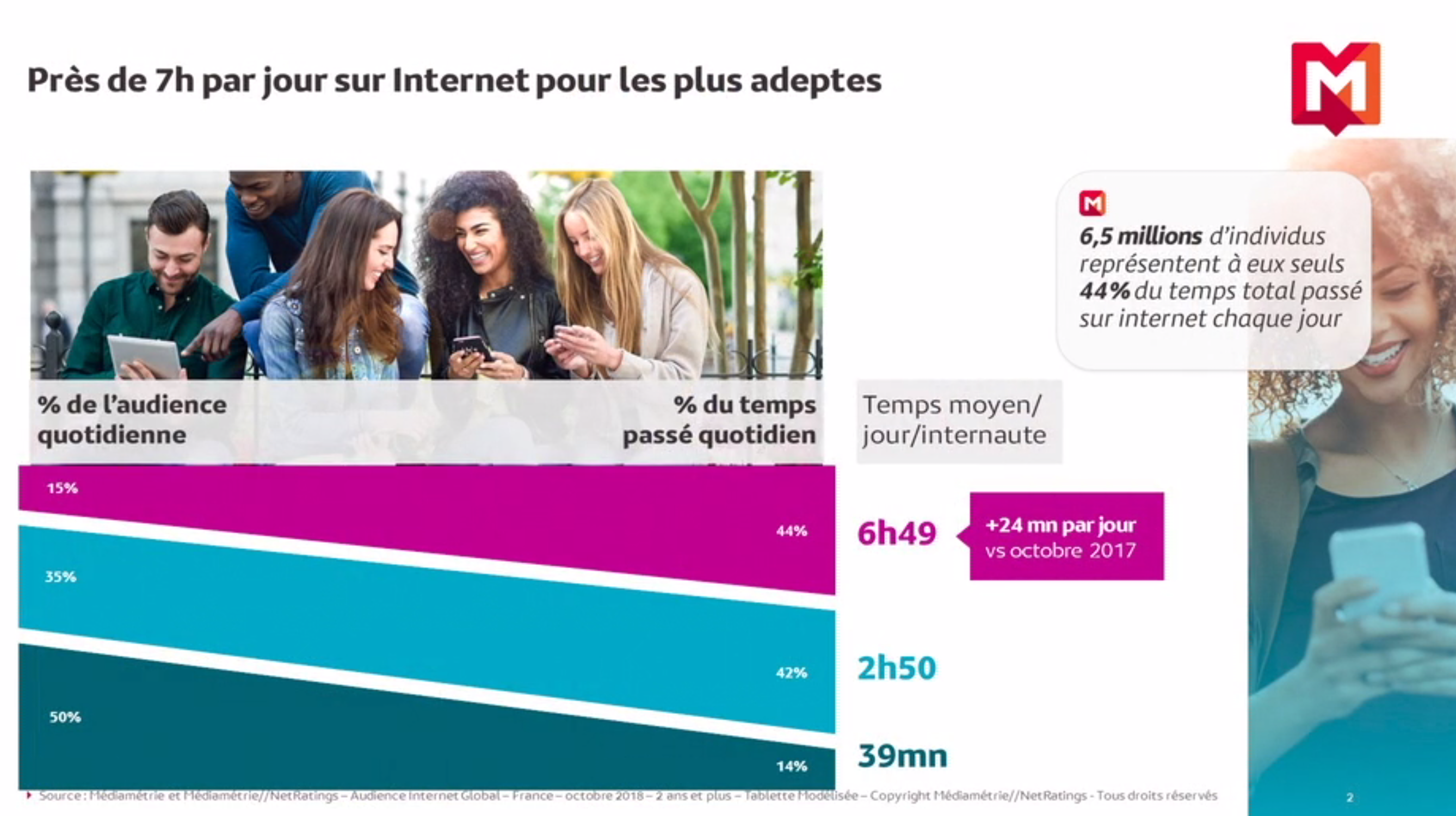 Toujours plus de connexions en 2018 selon Médiamétrie
