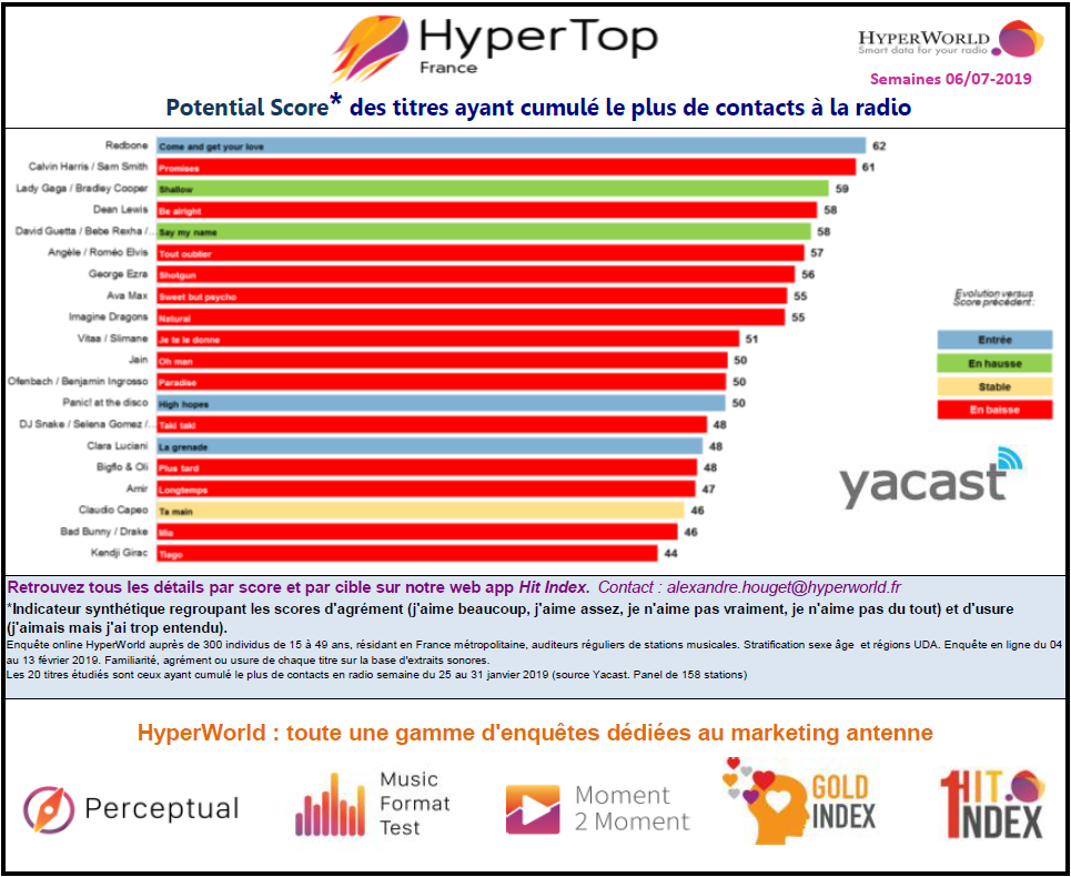 HyperTop France : l'agrément des auditeurs aux 30 titres les plus entendus en radio