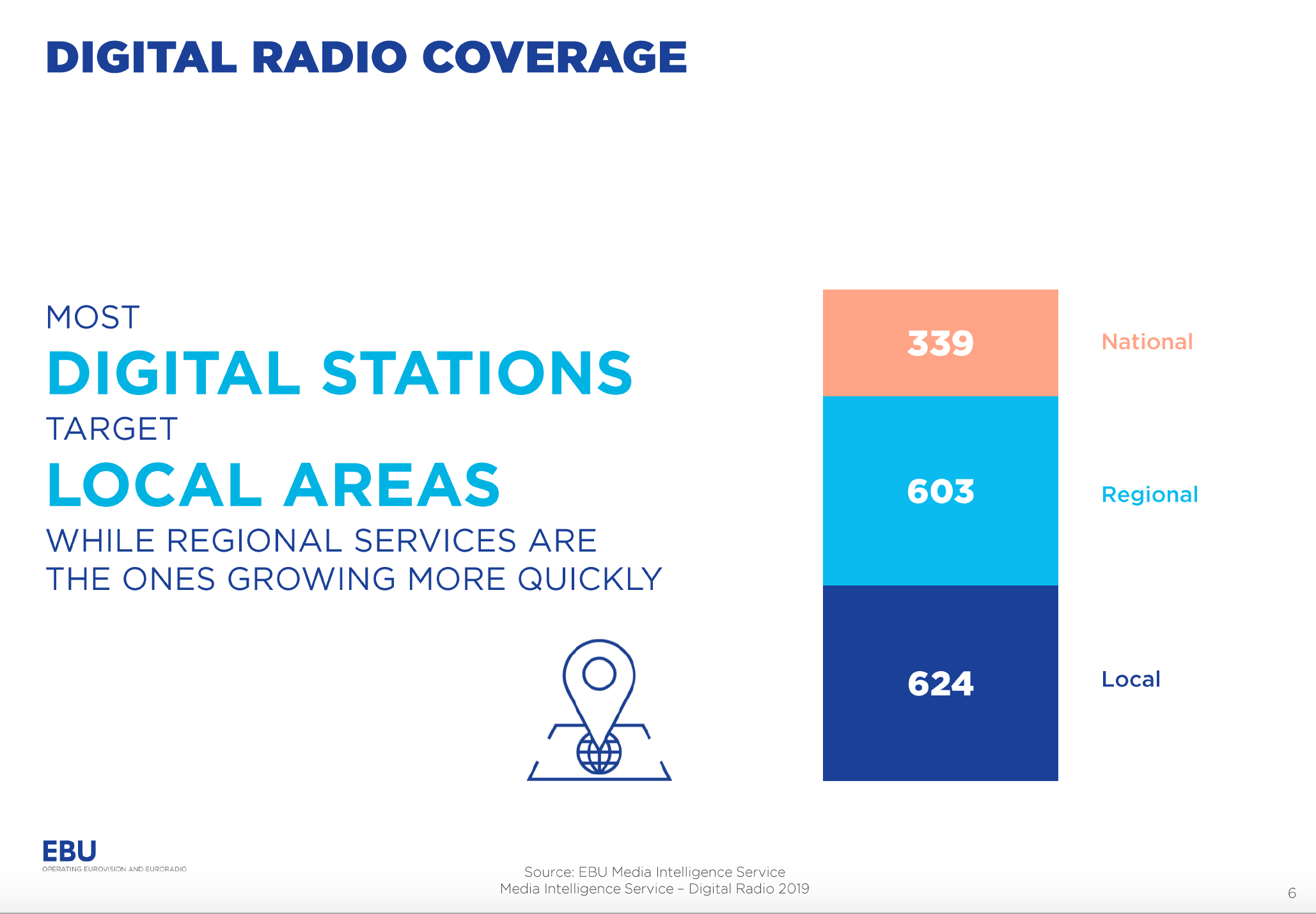 Début 2019, 1 566 radios émettent en DAB+ en Europe